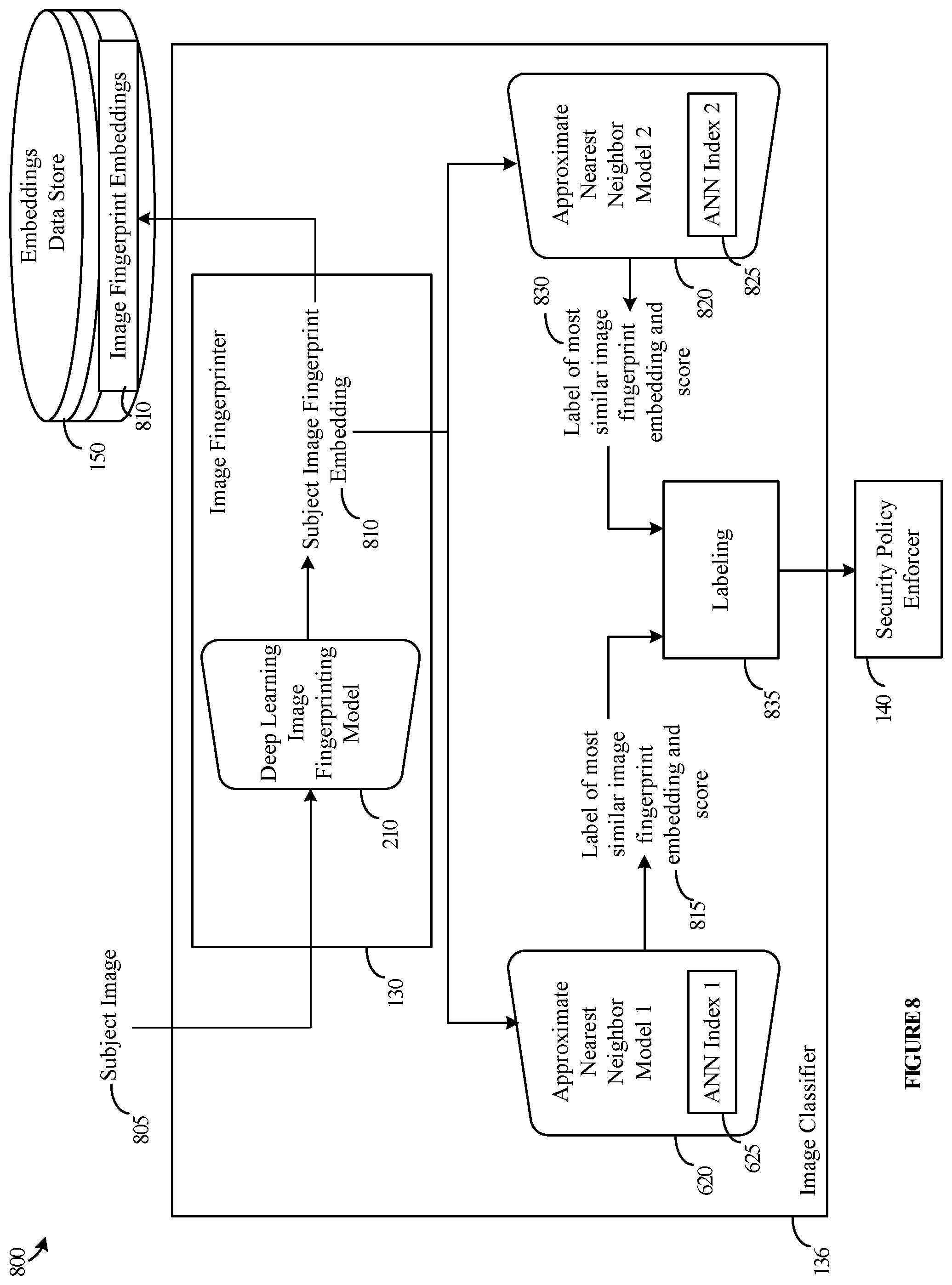 Patent US12315231 Figure 8 – Image classification and accelerated classification training using deep learning image fingerprinting models and indexed embeddings