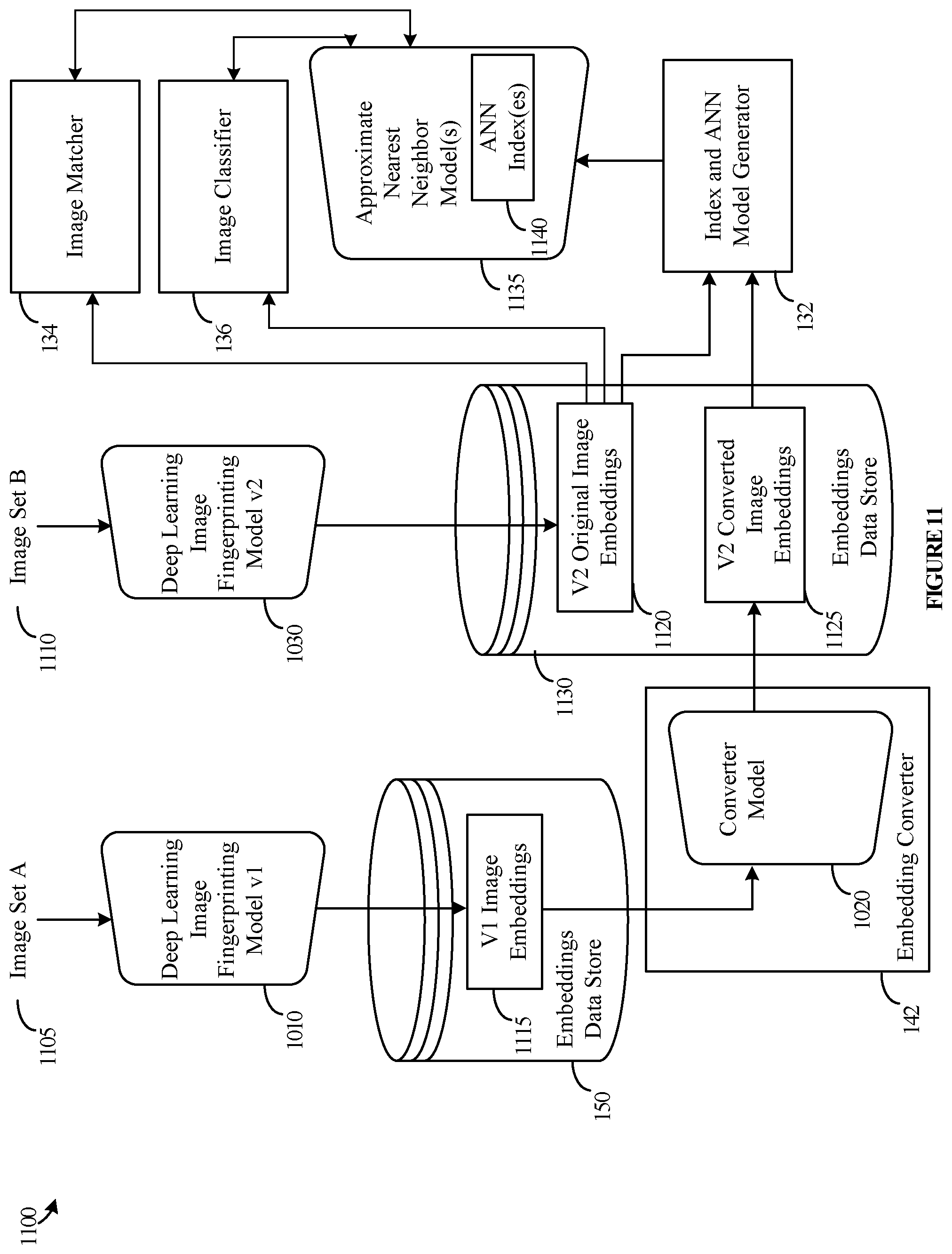 Patent US12315231 Figure 11 – Image classification and accelerated classification training using deep learning image fingerprinting models and indexed embeddings