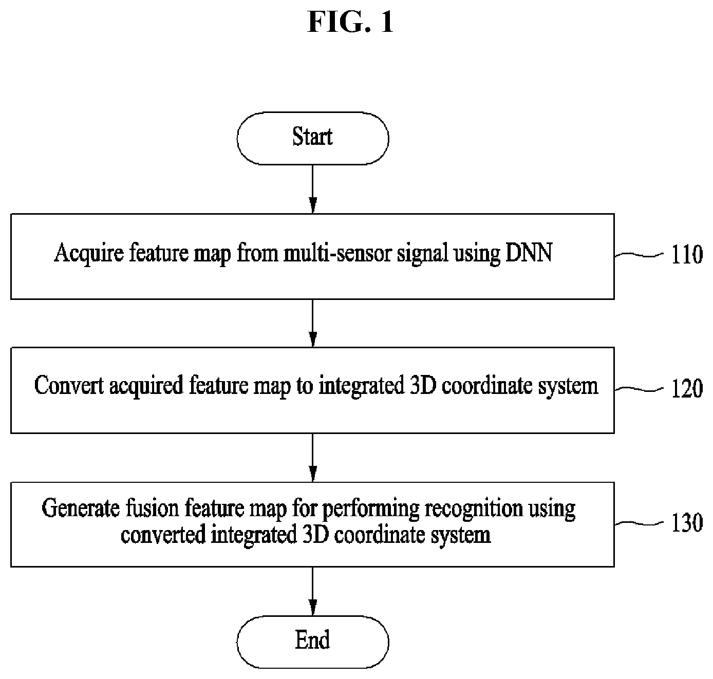 Patent US12315236 Figure 1 – Method and device for multi-sensor data-based fusion information generation for 360-degree detection and recognition of surrounding object