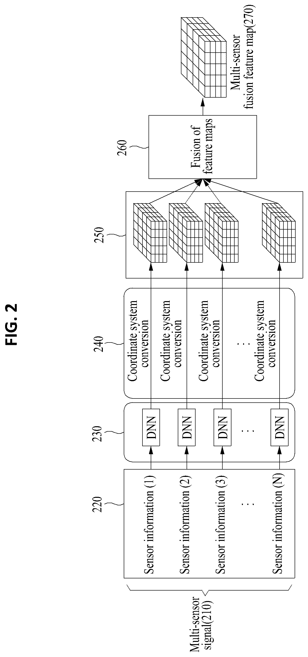 Patent US12315236 Figure 2 – Method and device for multi-sensor data-based fusion information generation for 360-degree detection and recognition of surrounding object