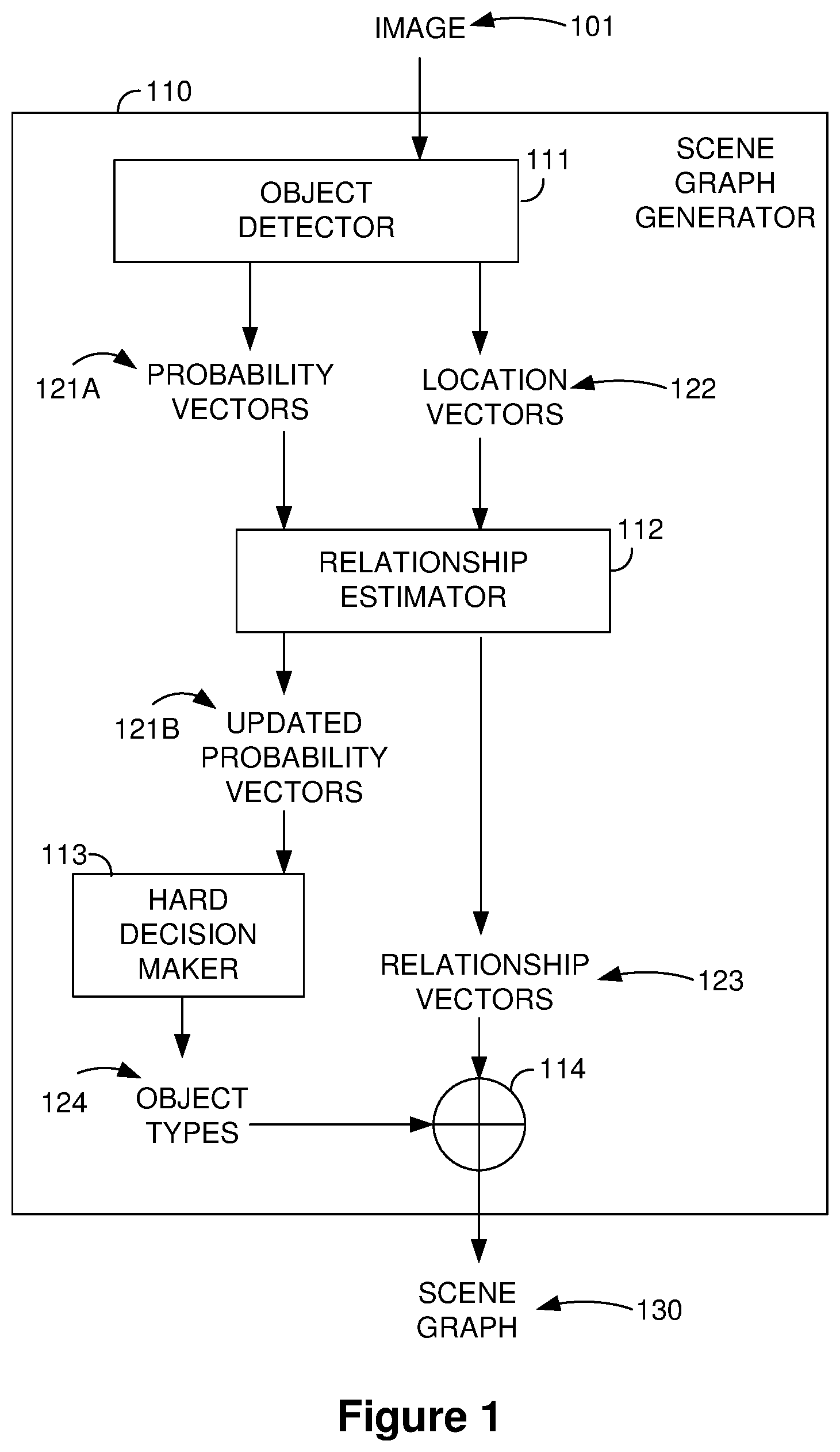 Patent US12315237 Figure 1 – End-to-end scene graph generation