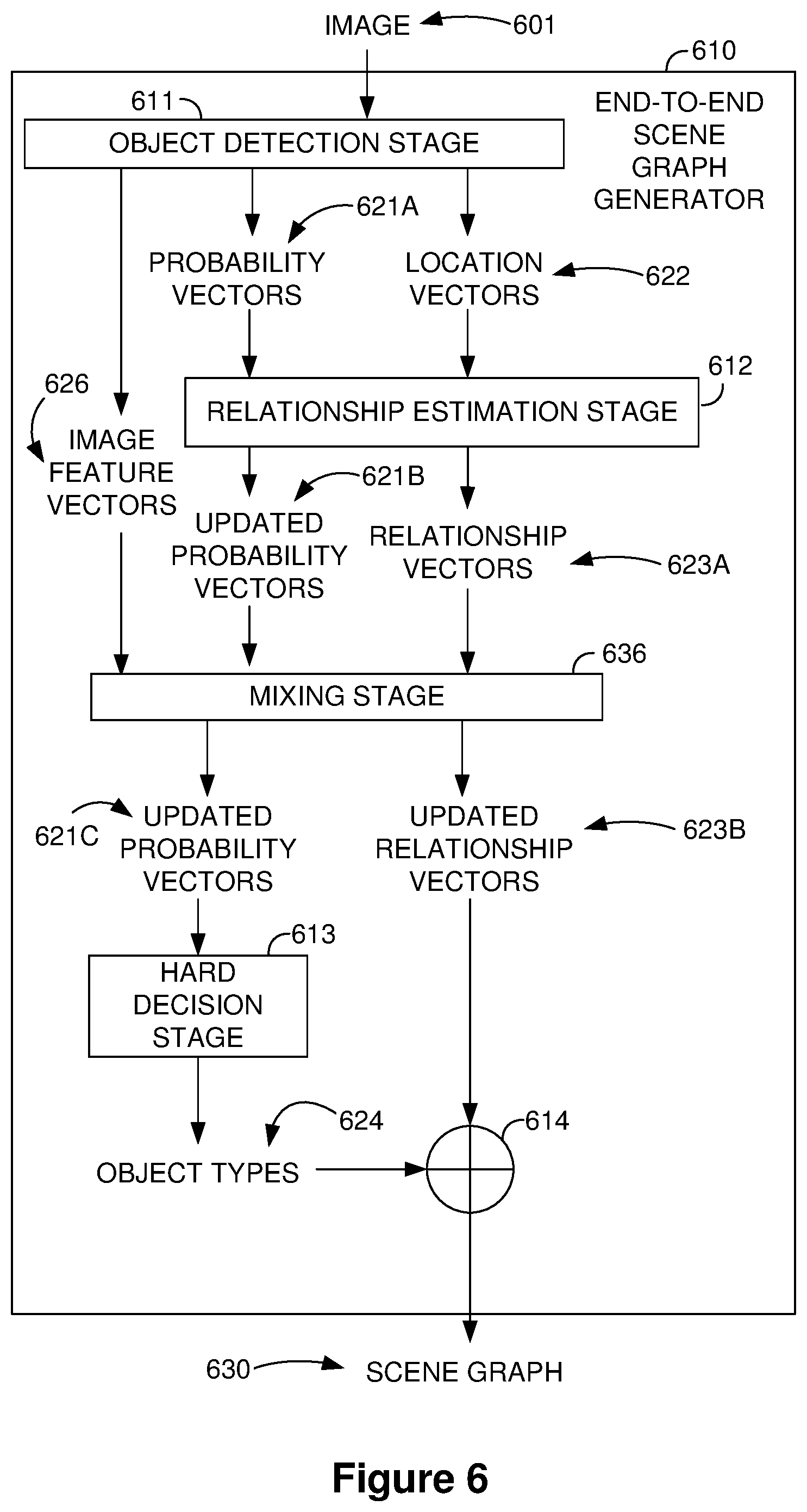 Patent US12315237 Figure 6 – End-to-end scene graph generation