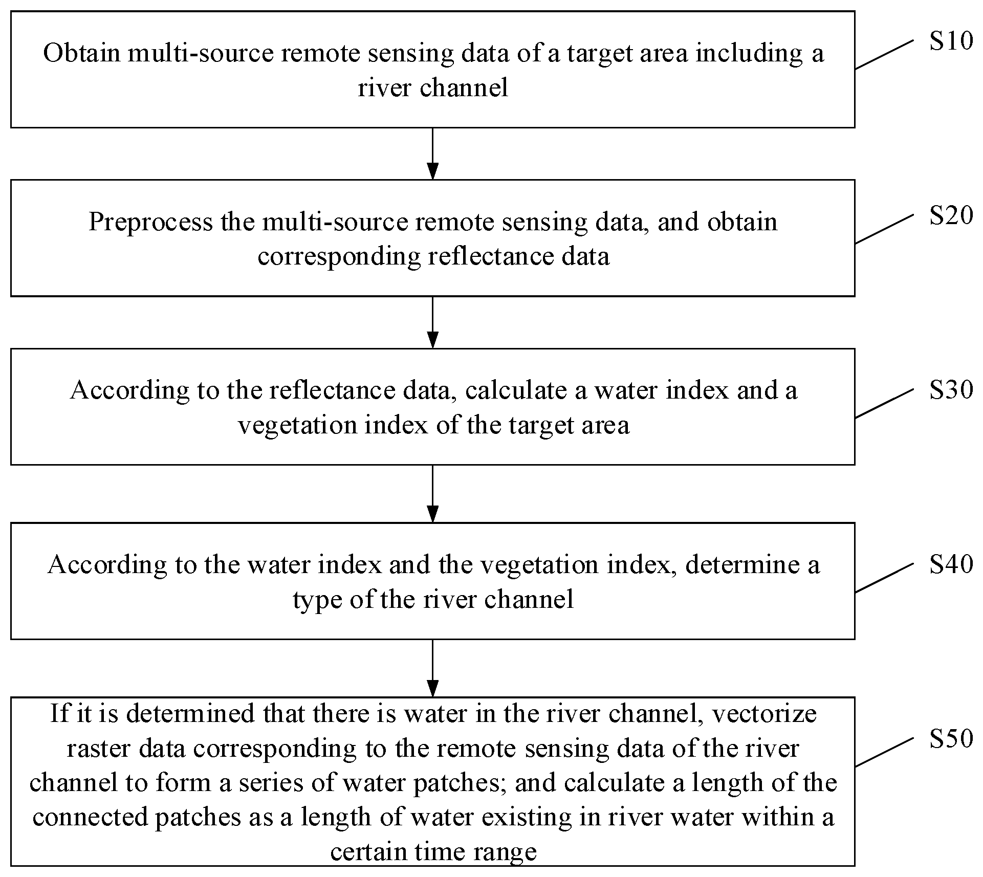 Patent US12315246 Figure 1 – Remote sensing-based extraction method for type of river channel