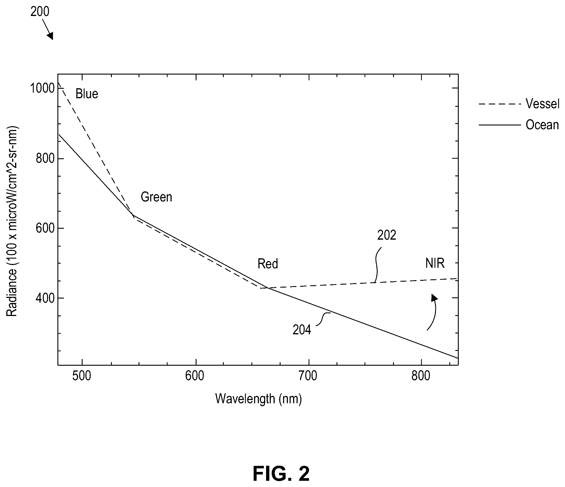 Patent US12315250 Figure 2 – Object detection over water using normalized difference vegetation index system and method