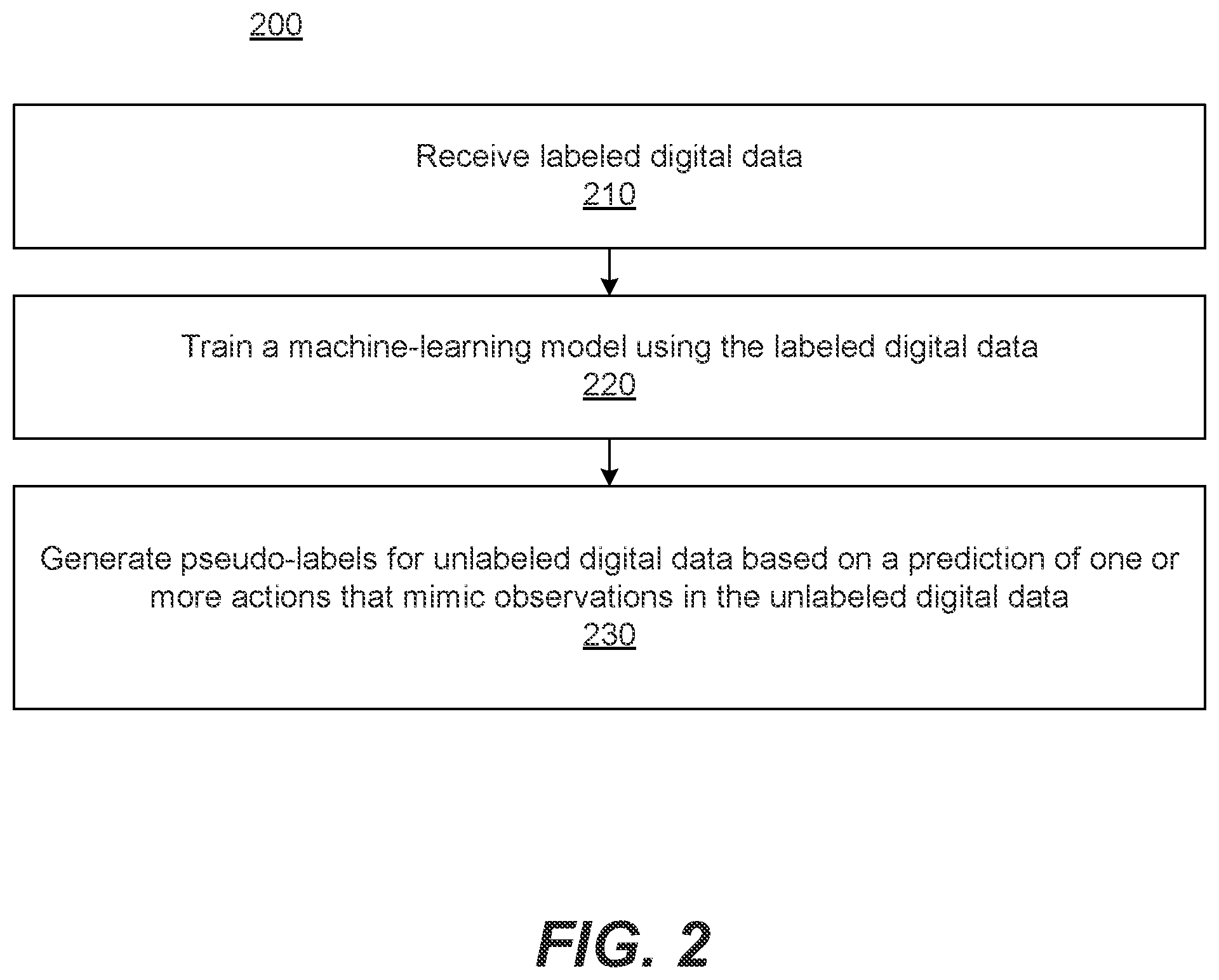 Patent US12315255 Figure 2 – Using machine learning to train and use a model to perform automatic interface actions based on video and input datasets