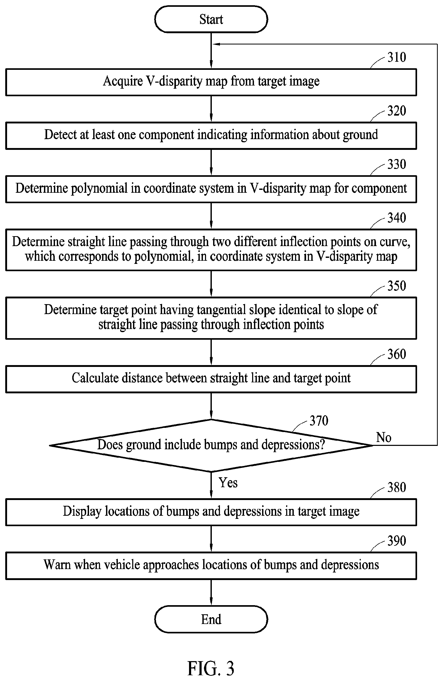 Patent US12315270 Figure 2 – Electronic device for determining bumps and depressions on ground and operation method thereof