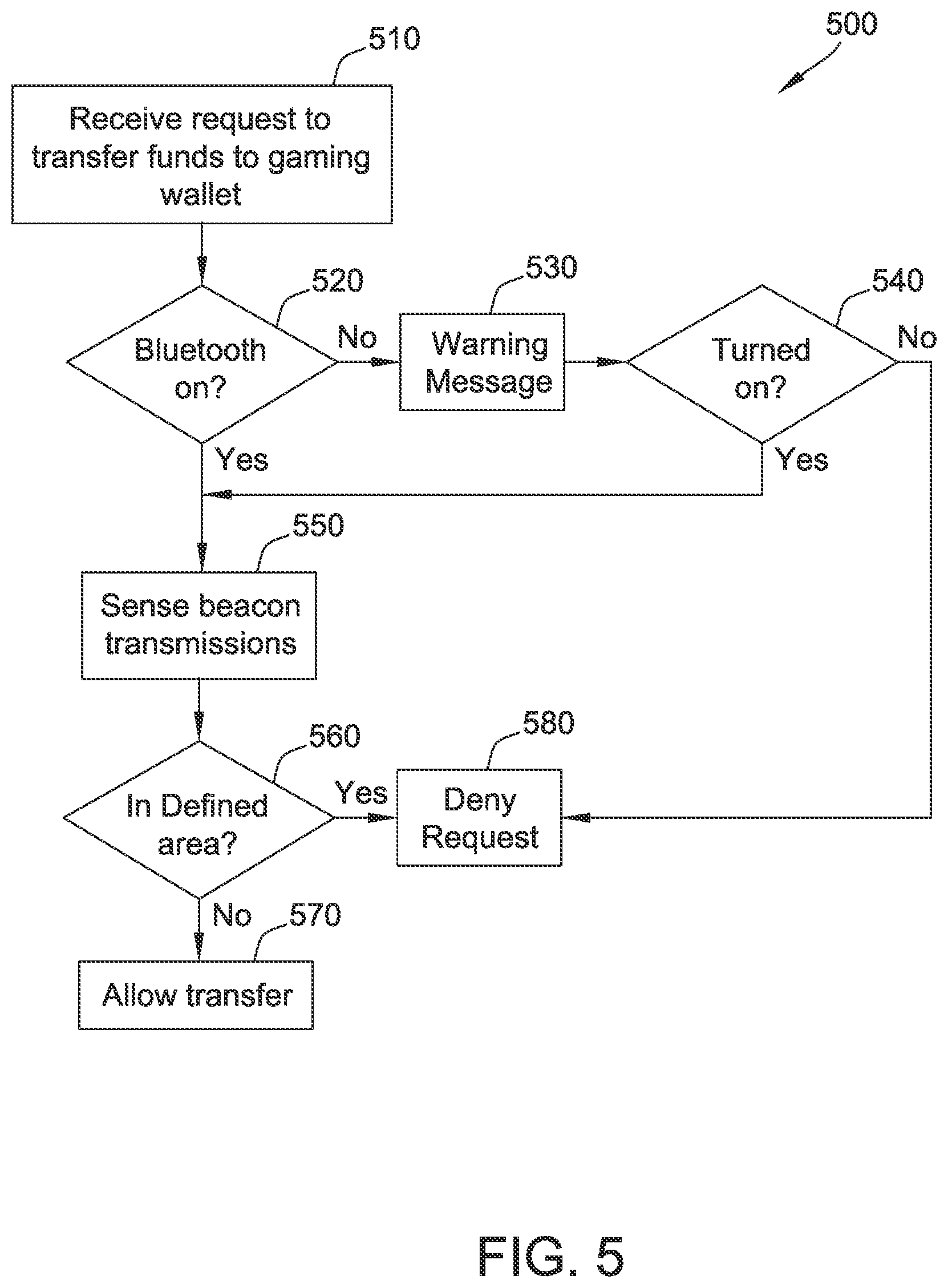 Patent US12315336 Figure 5 – Electronic gaming system and method for managing funds transfer based upon proximity of a mobile device to a geofenced zone