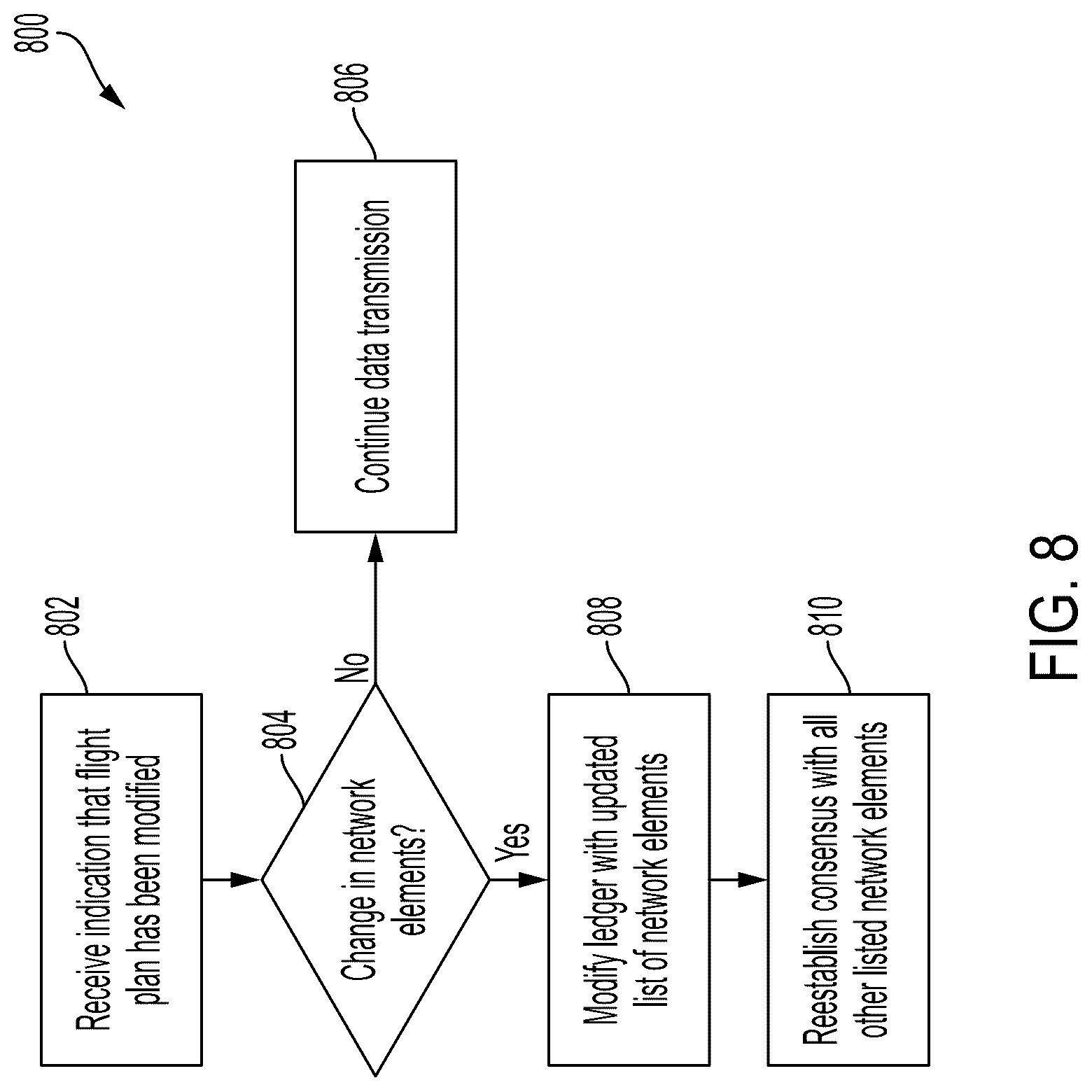 Patent US12315378 Figure 8 – Systems and methods for flight plan specific distributed ledger based aviation data link security