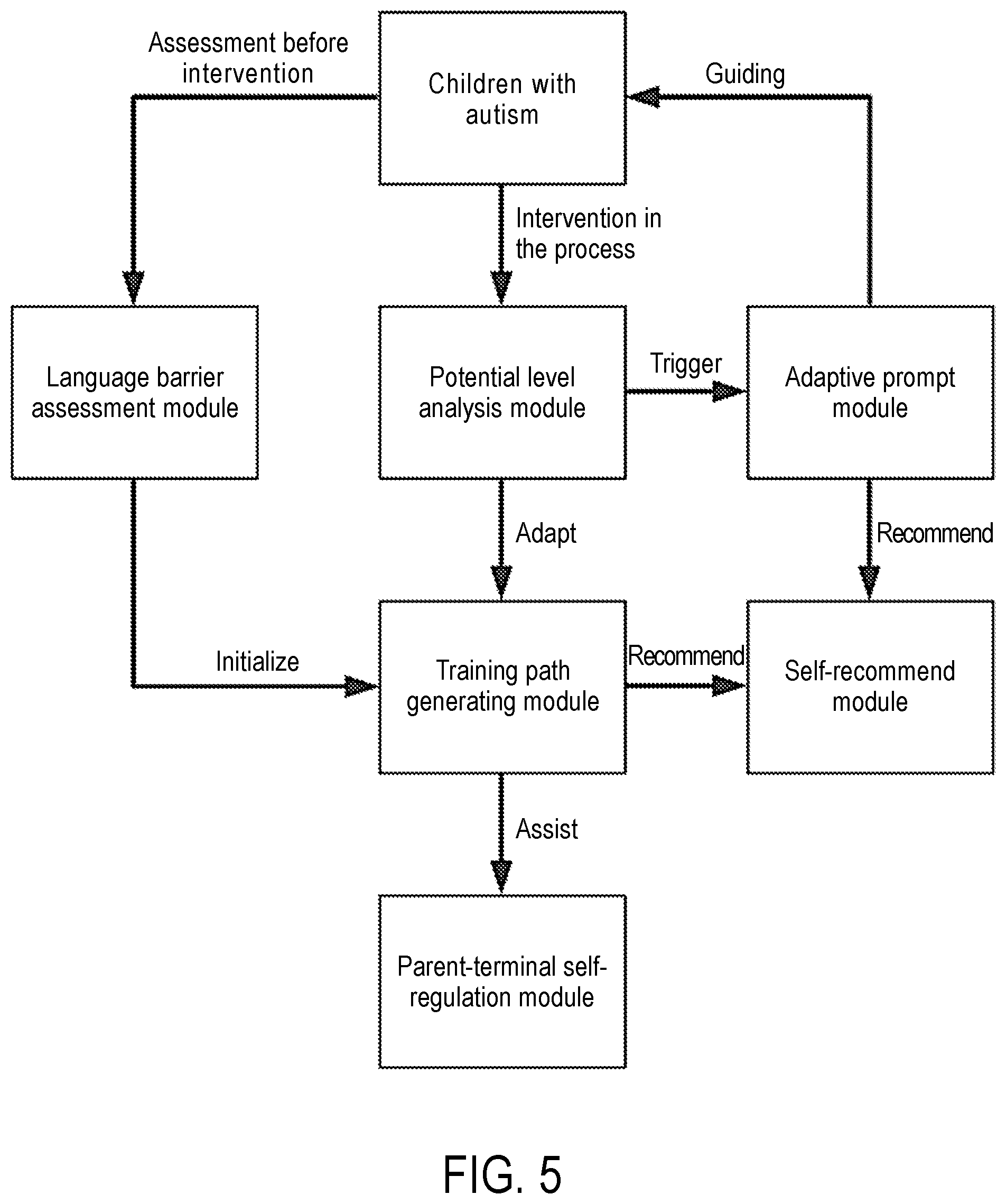 Patent US12315392 Figure 5 – Training method and system for autism language barrier based on adaptive learning scaffold