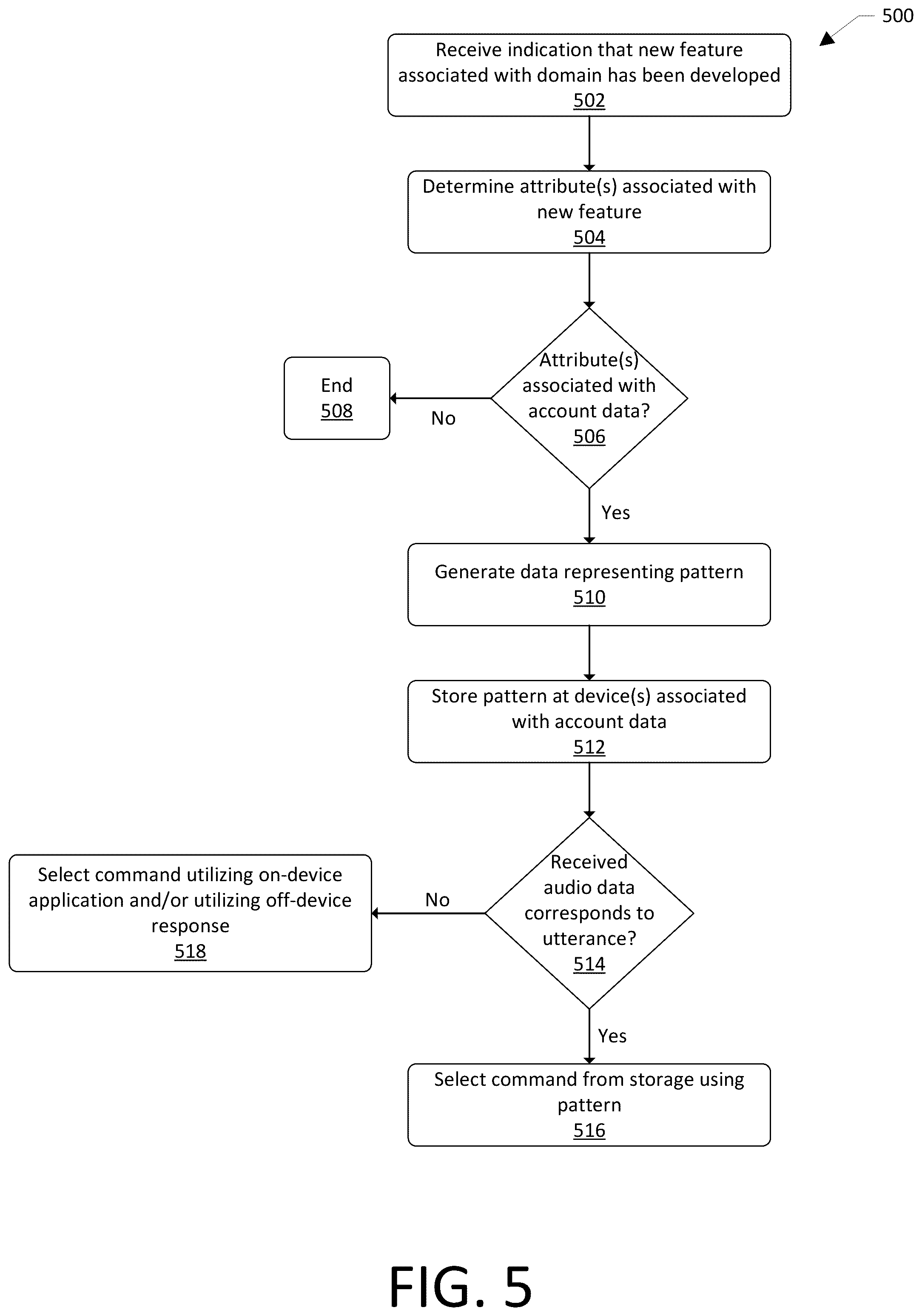Patent US12315502 Figure 5 – On-device commands utilizing utterance patterns