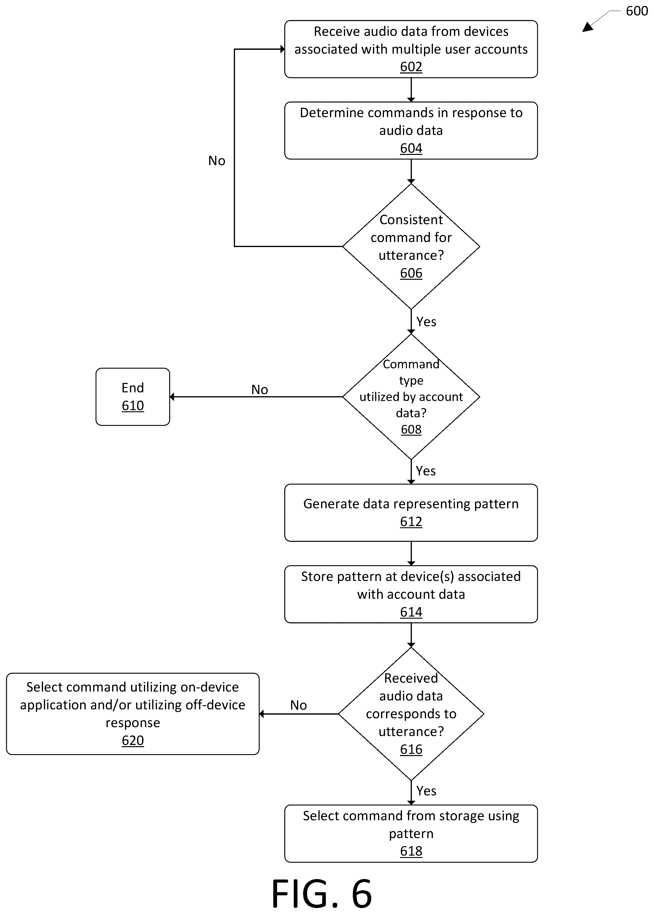 Patent US12315502 Figure 6 – On-device commands utilizing utterance patterns