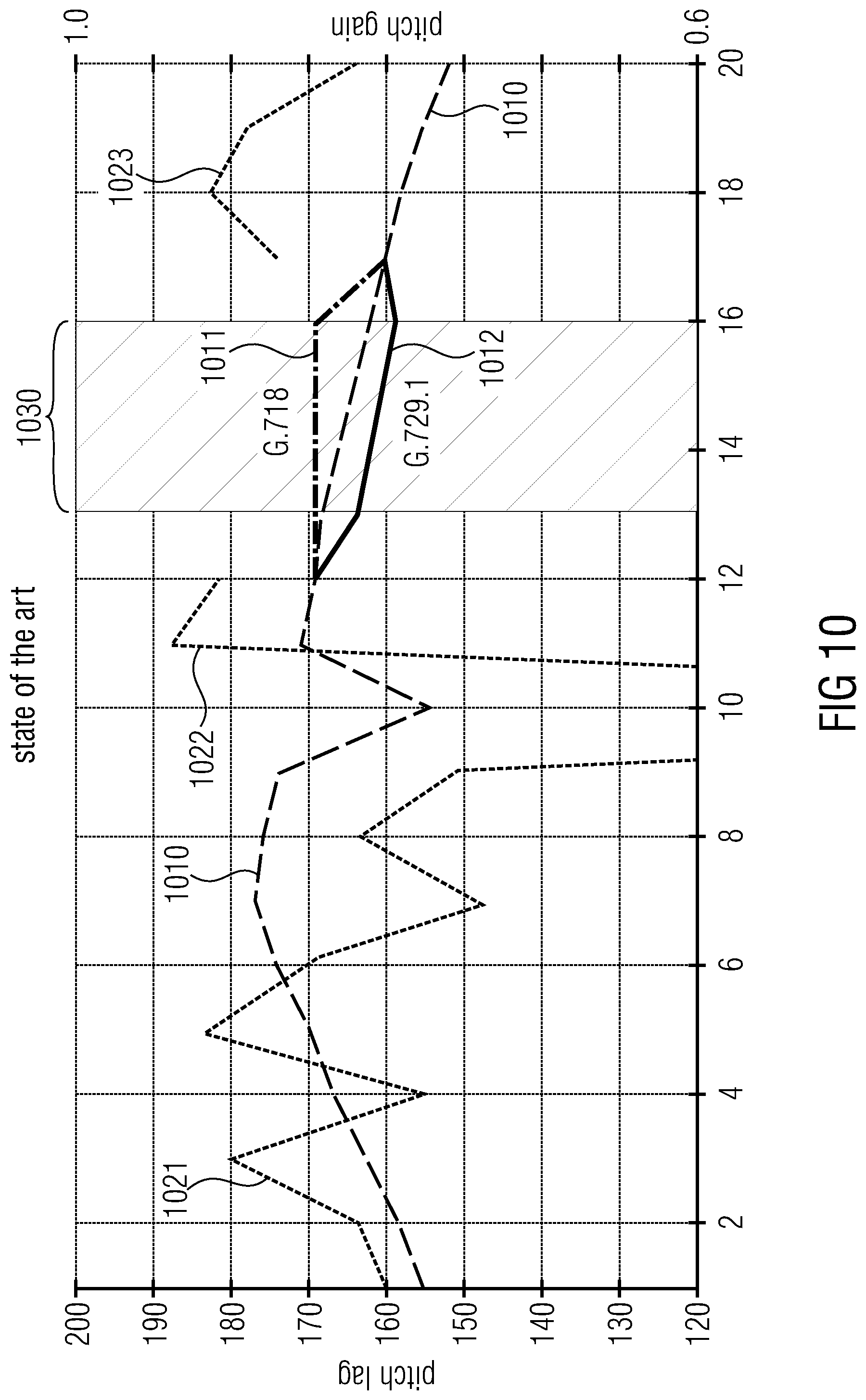 Patent US12315518 Figure 12 – Apparatus and method for improved concealment of the adaptive codebook in a CELP-like concealment employing improved pitch lag estimation