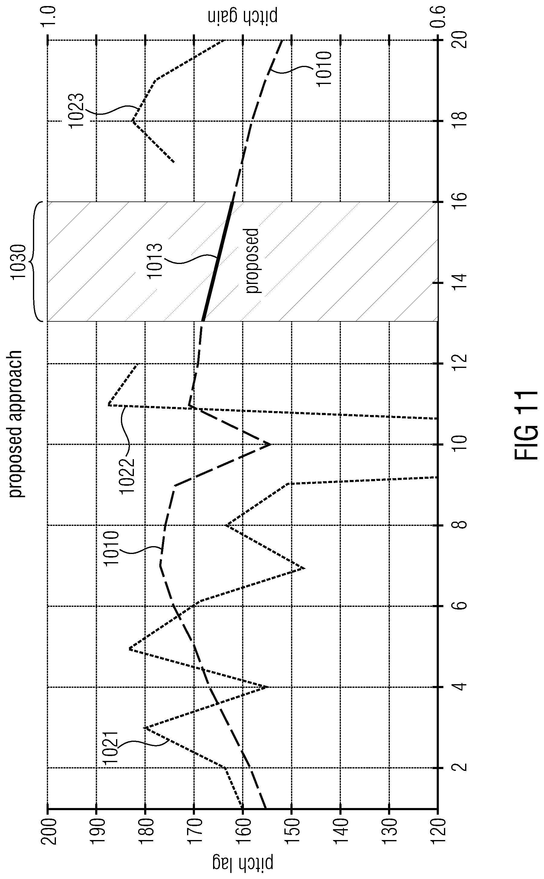 Patent US12315518 Figure 13 – Apparatus and method for improved concealment of the adaptive codebook in a CELP-like concealment employing improved pitch lag estimation