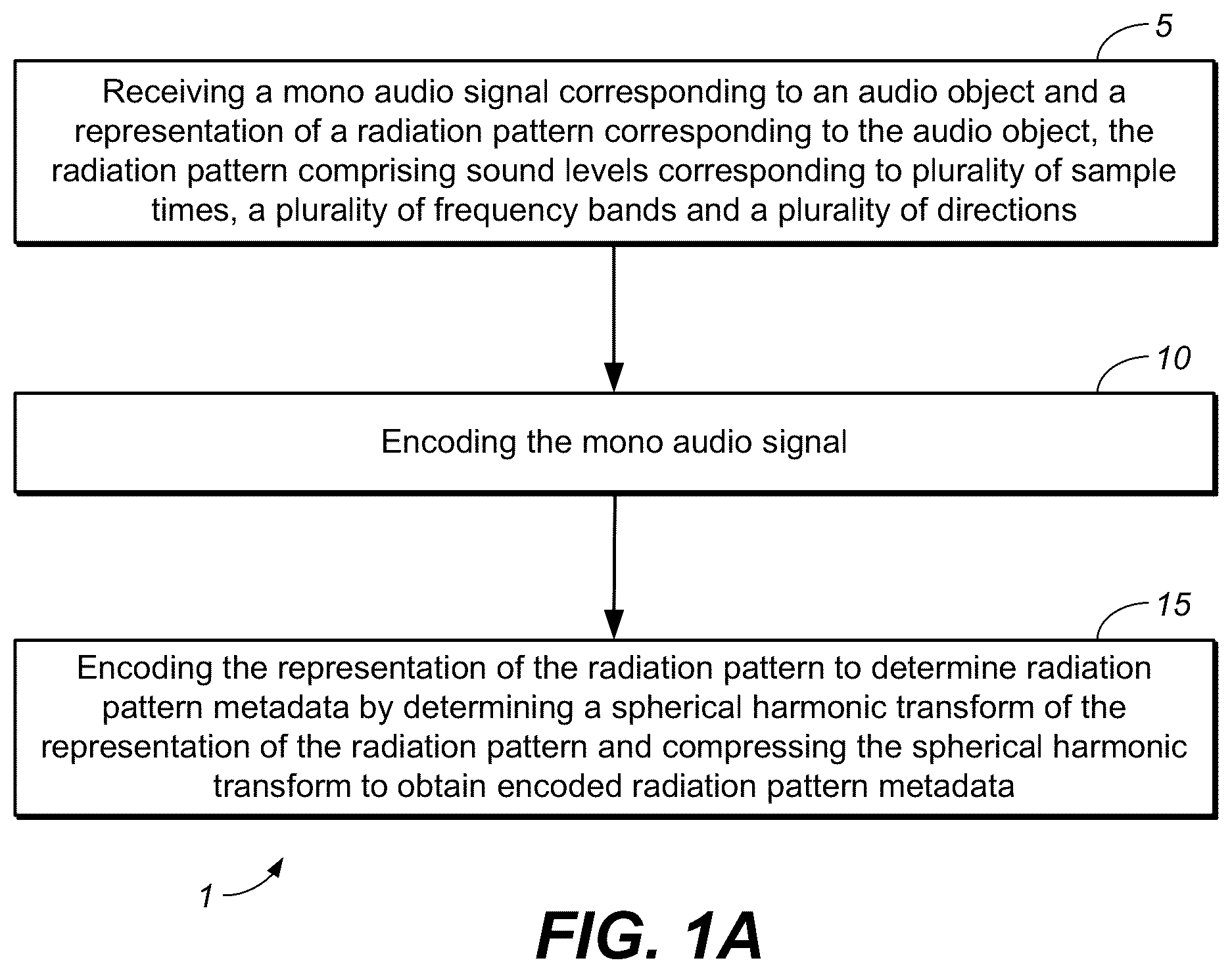 Patent US12315521 Figure 1 – Methods, apparatus and systems for encoding and decoding of directional sound sources