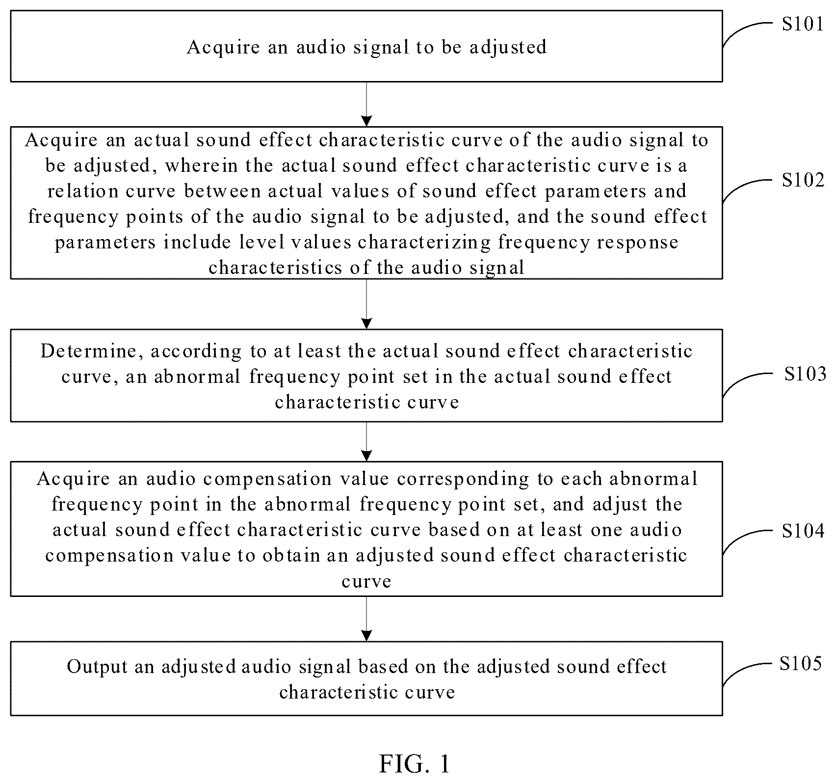 Patent US12315529 Figure 1 – Audio compensation with sound effect characteristic curve to adjust abnormal frequency points