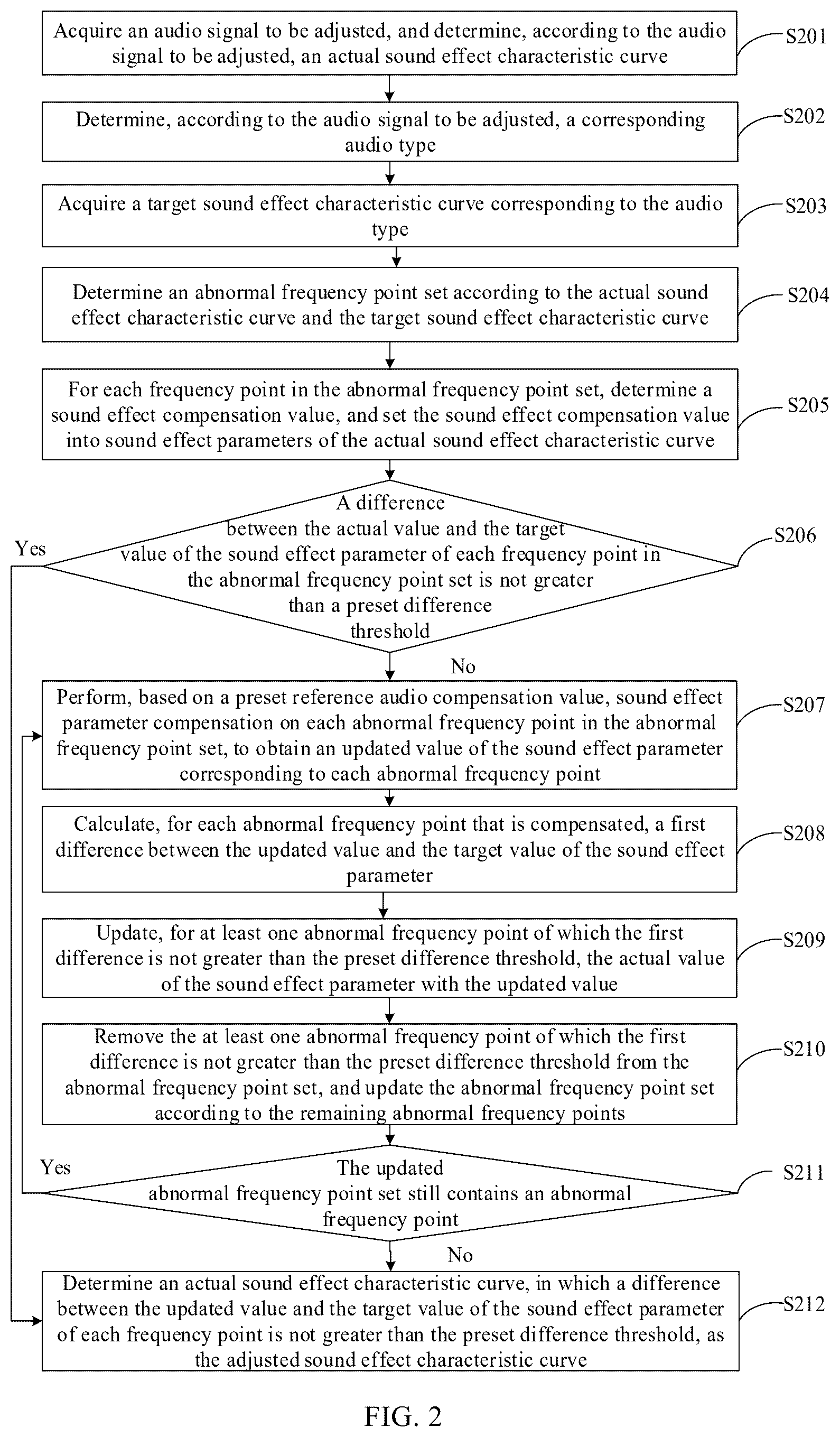 Patent US12315529 Figure 2 – Audio compensation with sound effect characteristic curve to adjust abnormal frequency points