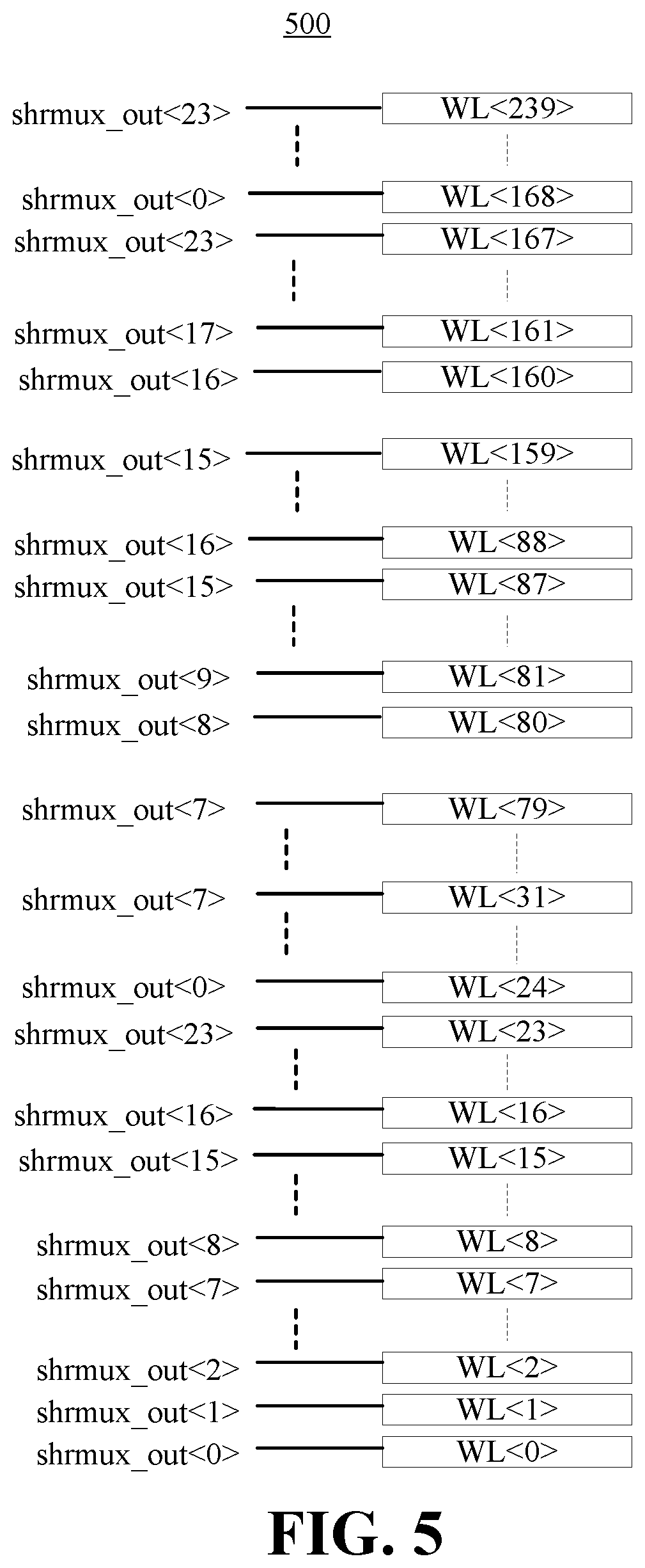 Patent US12315567 Figure 5 – Grouped global wordline driver with shared bias scheme