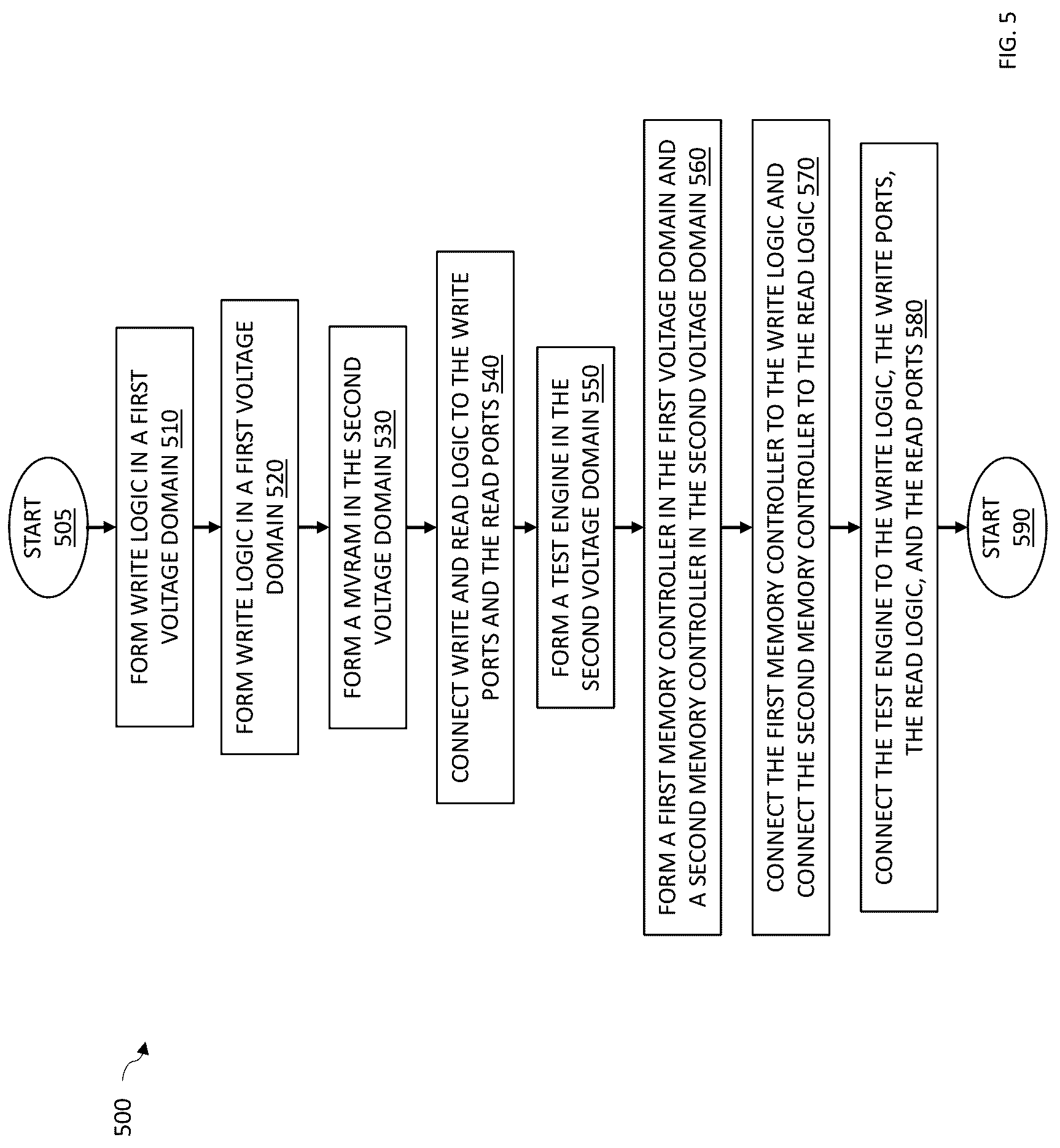 Patent US12315589 Figure 5 – Multi-voltage RAM used to cross clock and voltage domains