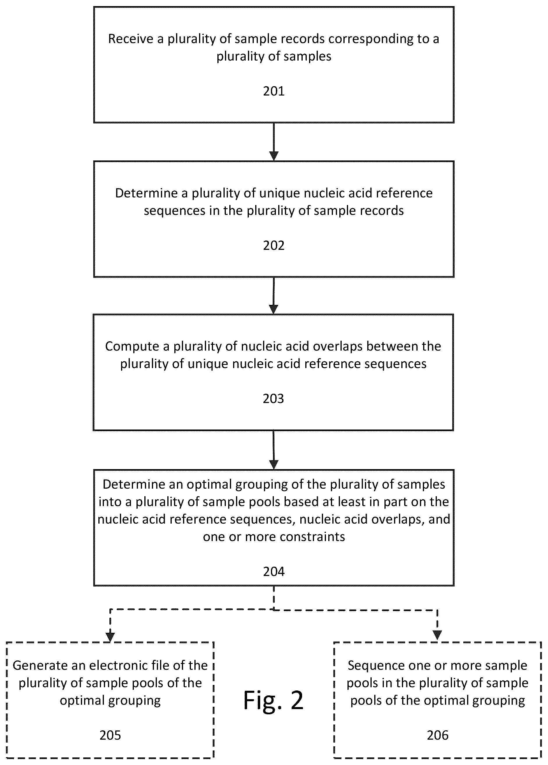 Patent US12315599 Figure 2 – Method, apparatus, and computer-readable medium for optimal pooling of nucleic acid samples for next generation sequencing