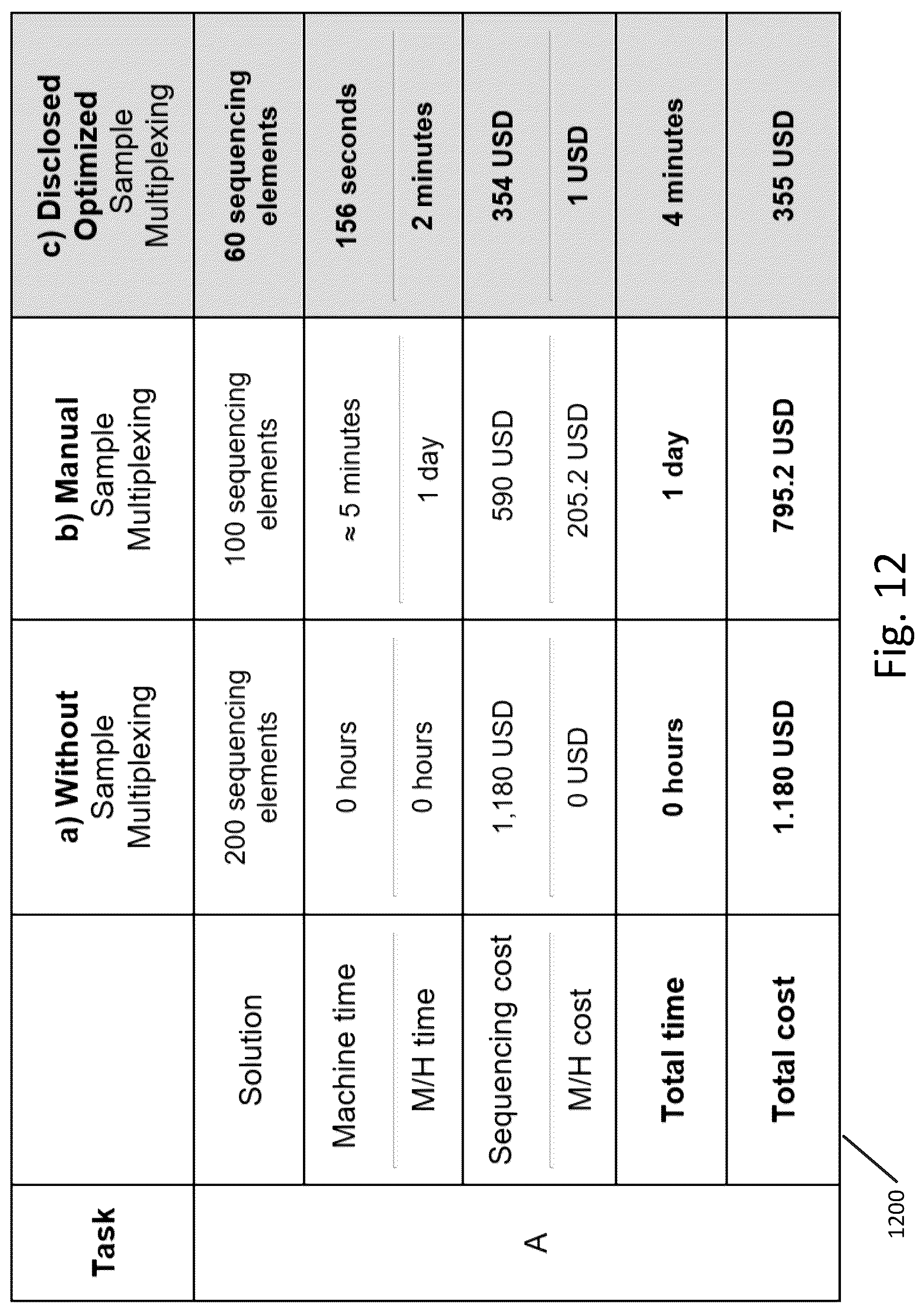 Patent US12315599 Figure 12 – Method, apparatus, and computer-readable medium for optimal pooling of nucleic acid samples for next generation sequencing