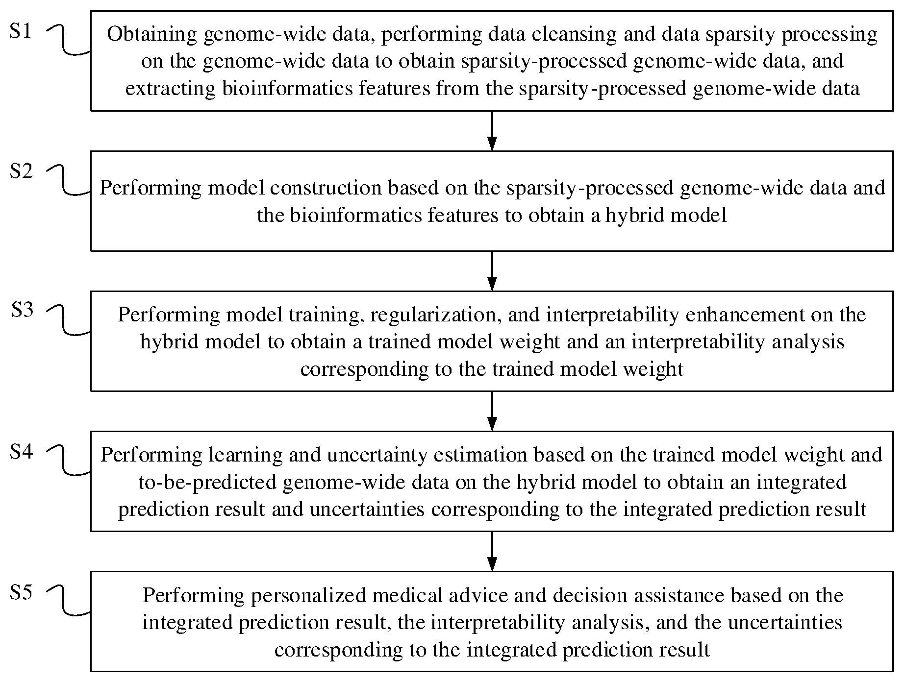 Patent US12315600 Figure 1 – Genome-wide prediction method based on deep learning by using genome-wide data and bioinformatics features