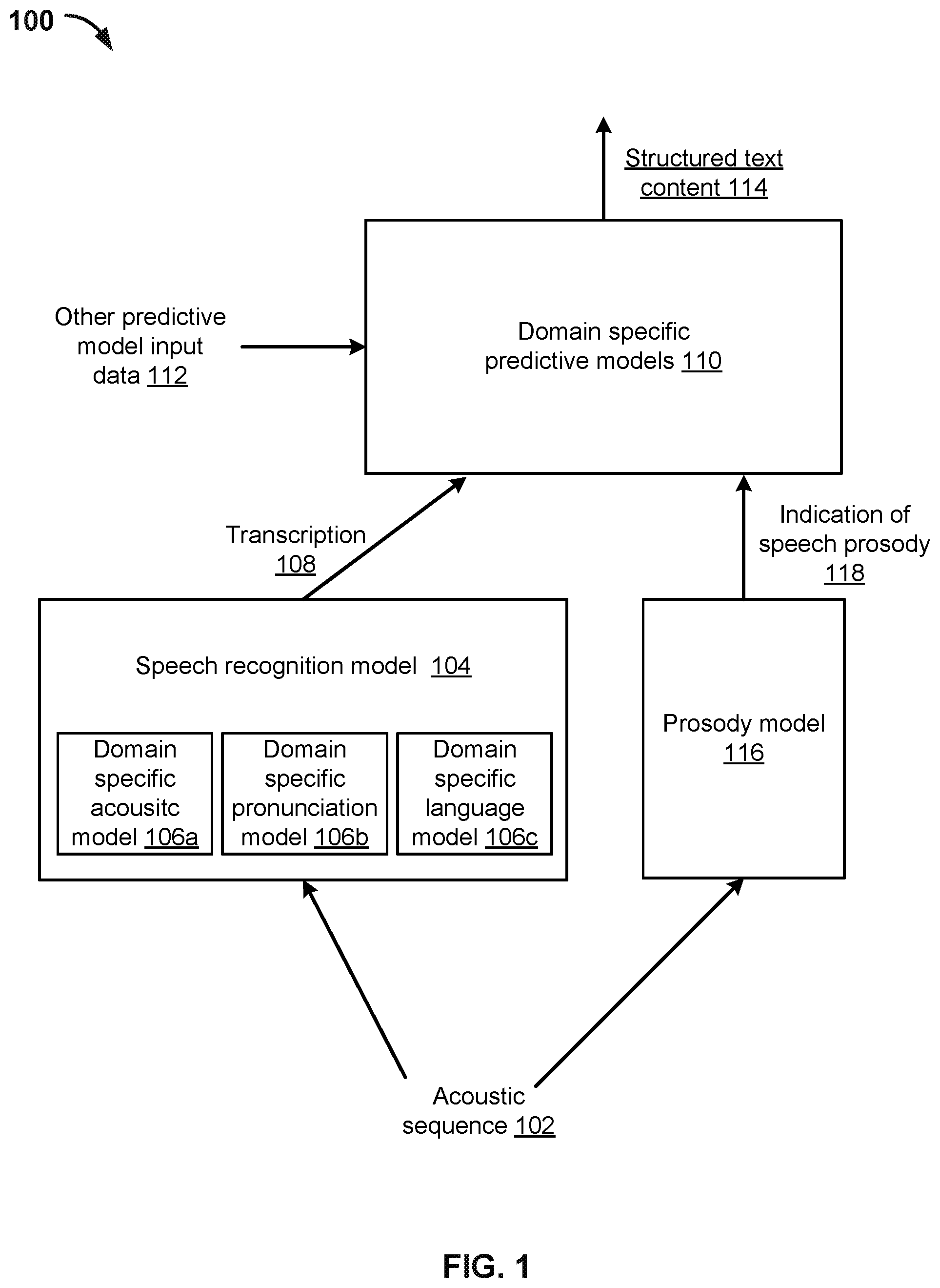 Patent US12315624 Figure 1 – Generating structured text content using speech recognition models