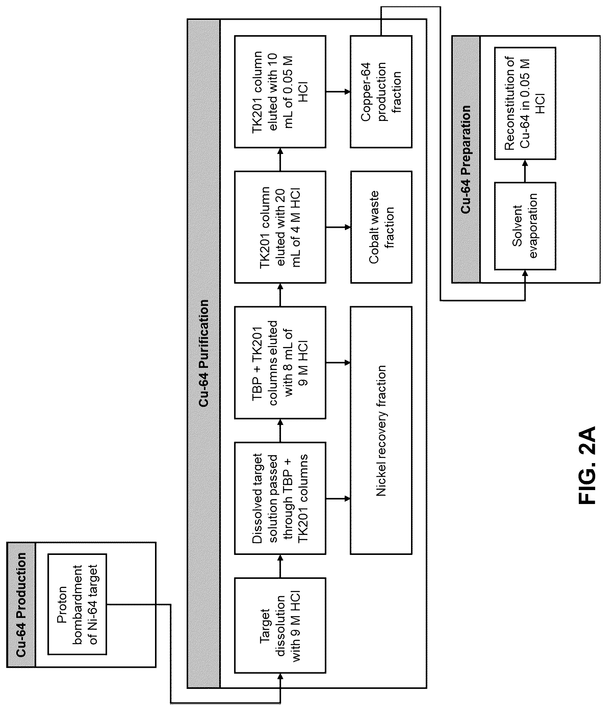 Patent US12315649 Figure 2 – Purification process for the preparation of non-carrier added copper-64