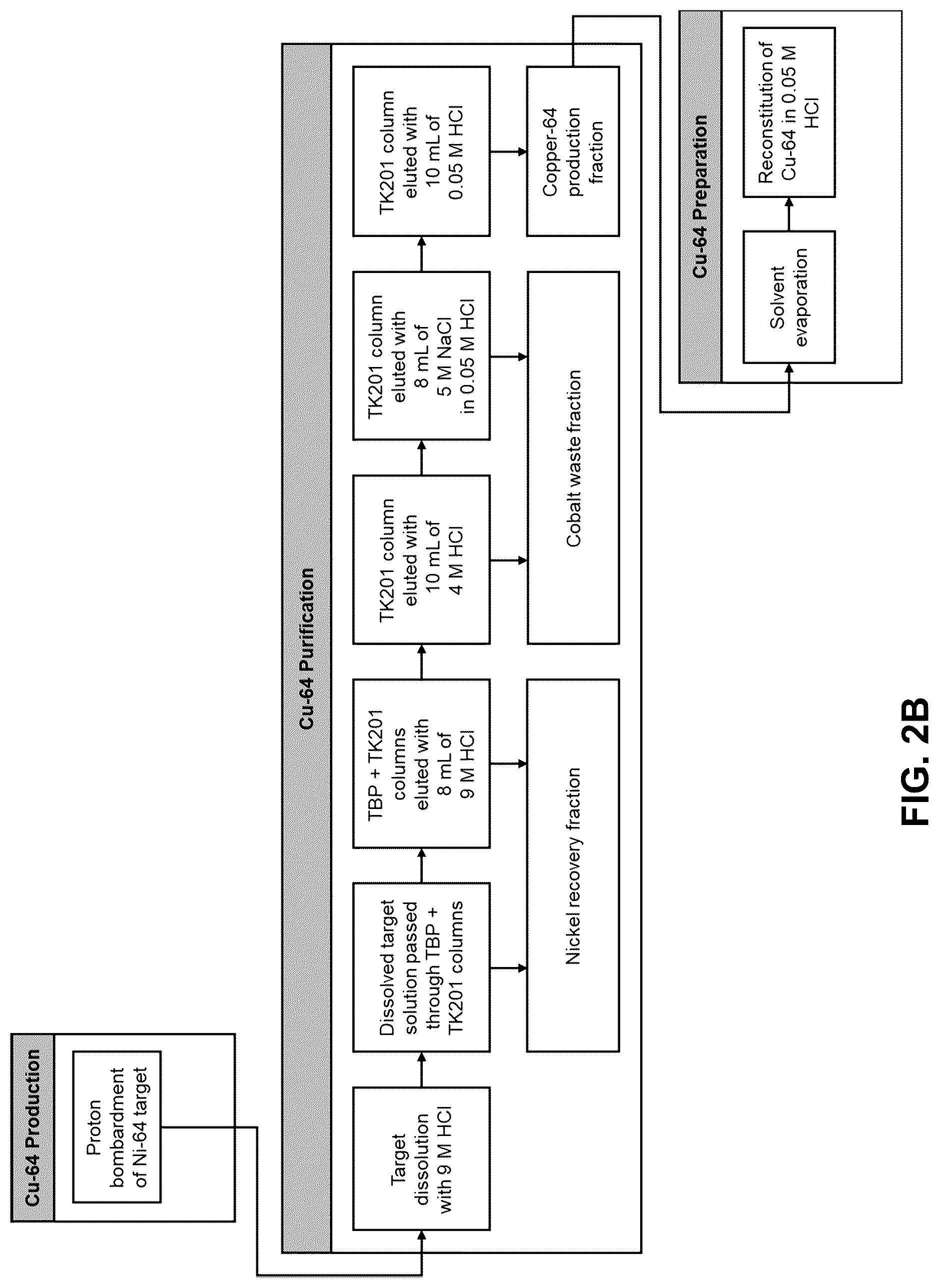 Patent US12315649 Figure 3 – Purification process for the preparation of non-carrier added copper-64