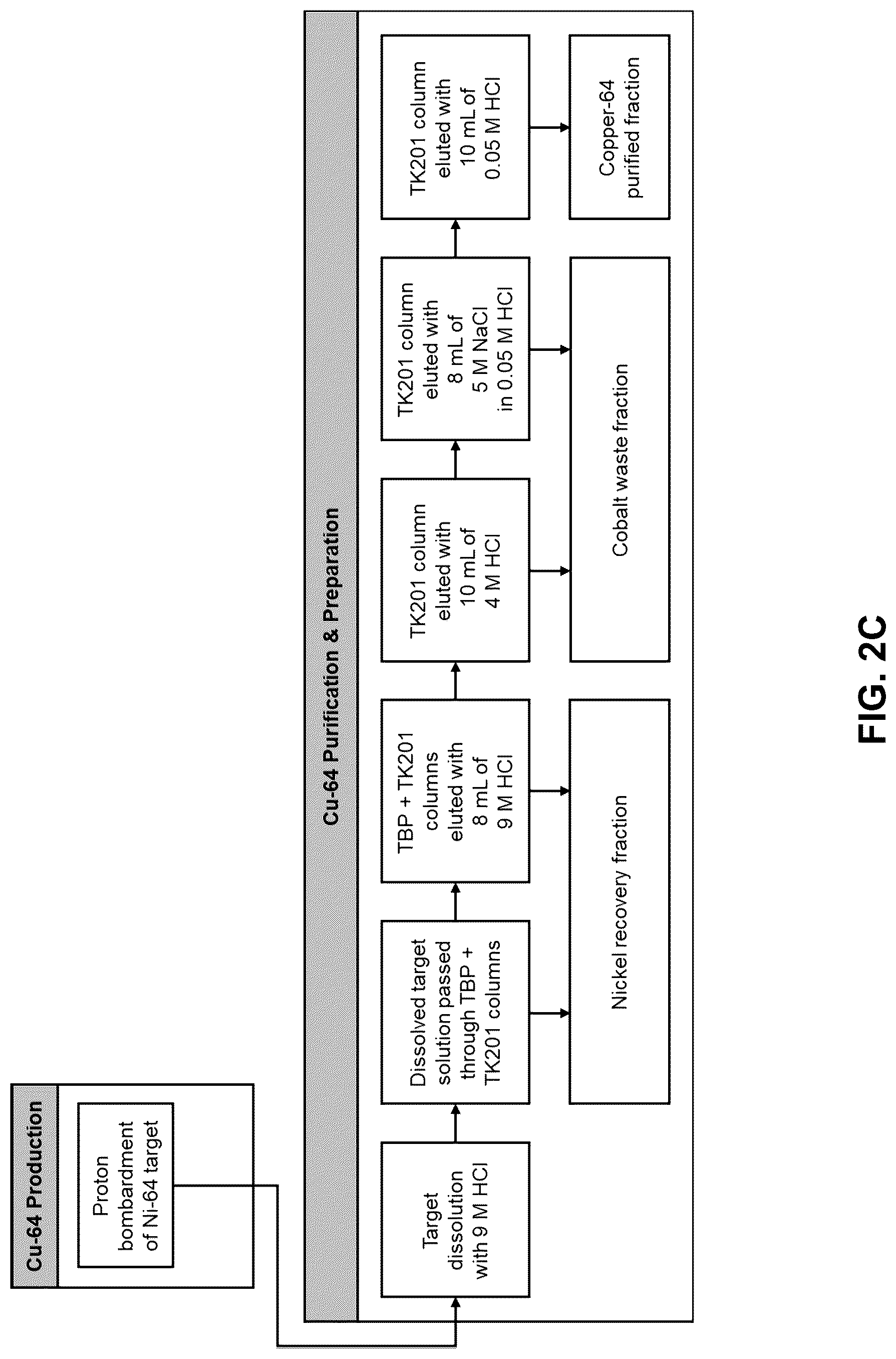 Patent US12315649 Figure 4 – Purification process for the preparation of non-carrier added copper-64