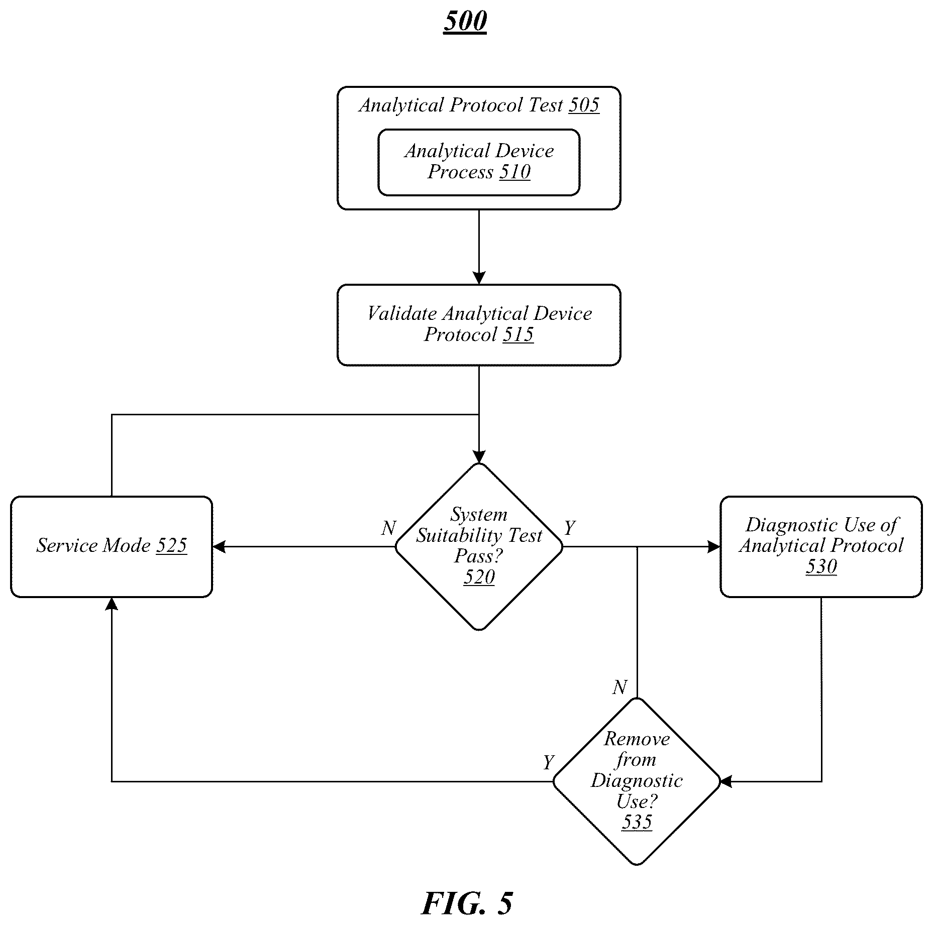 Patent US12315711 Figure 5 – Techniques for generating and performing analytical methods