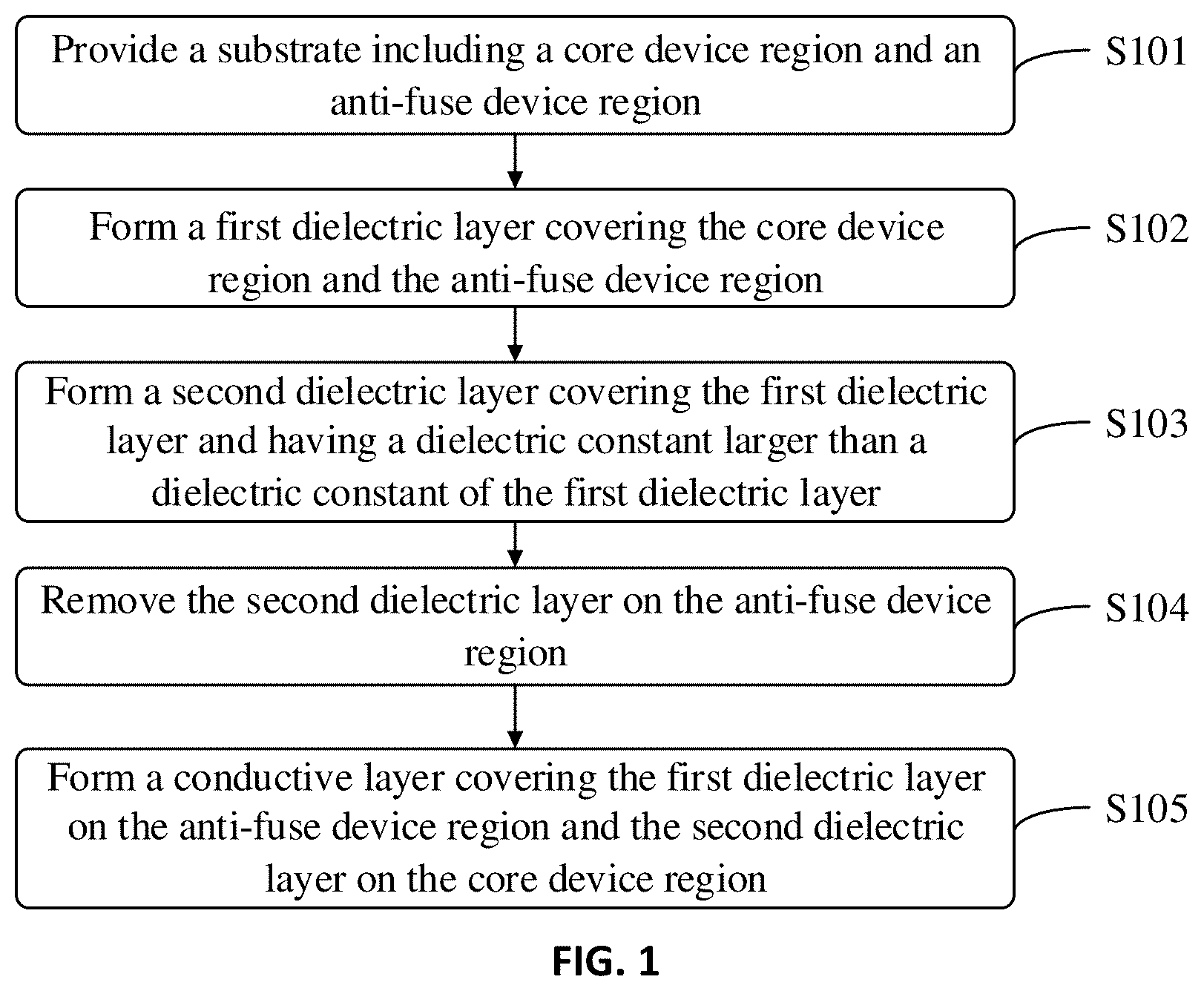 Patent US12315799 Figure 1 – Semiconductor structures of anti-fuse devices and core devices with different dielectric layers
