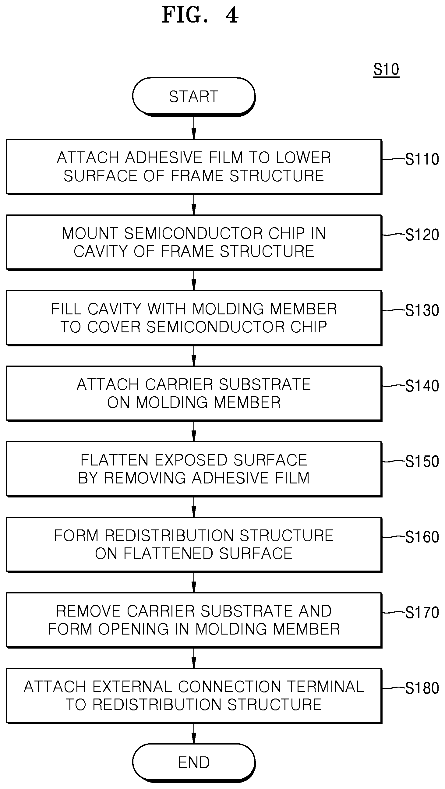 Patent US12315822 Figure 4 – Methods of manufacturing a fan-out panel level semiconductor package