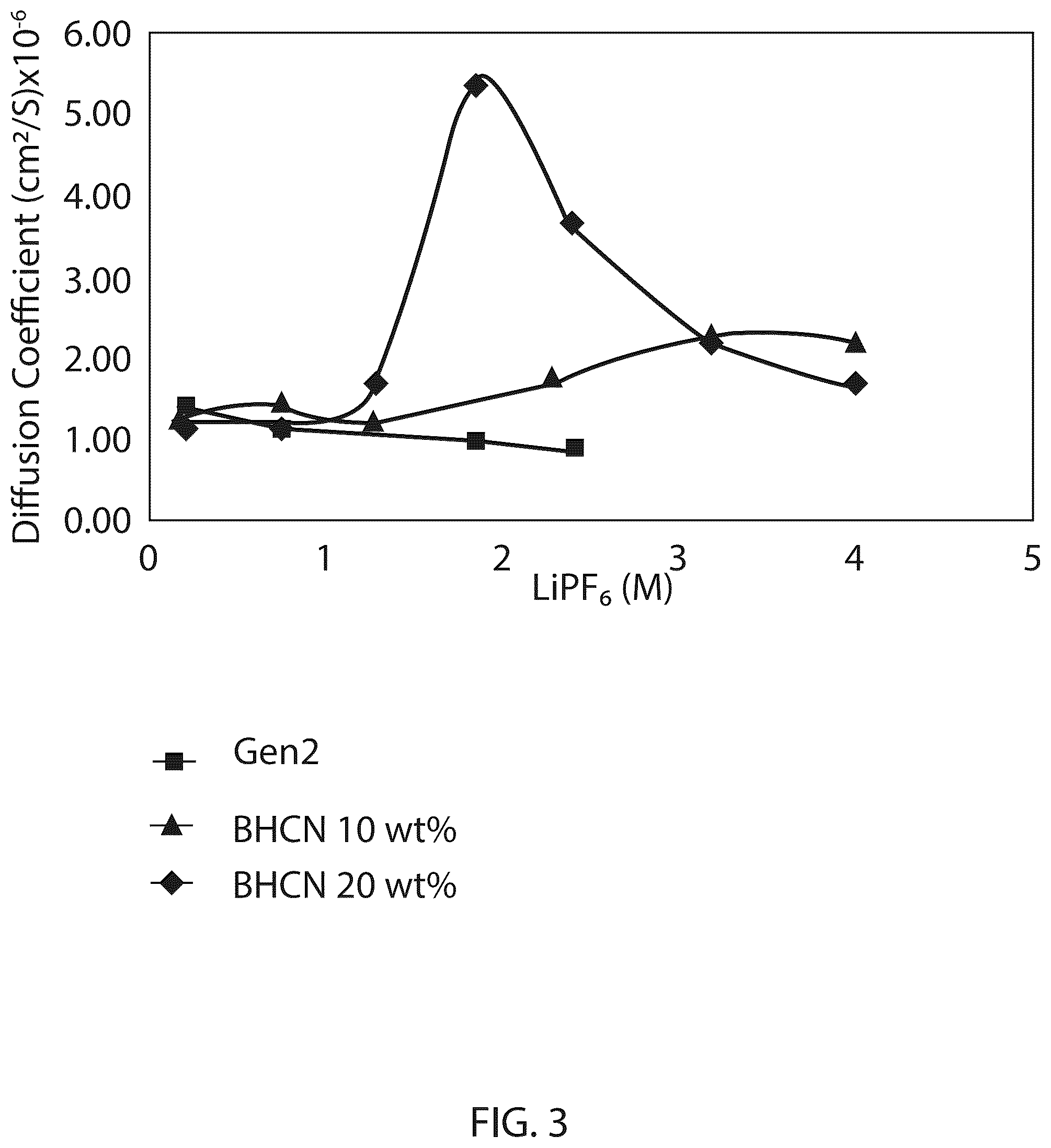 Patent US12315881 Figure 3 – Electrolyte components for charging of lithium-ion batteries