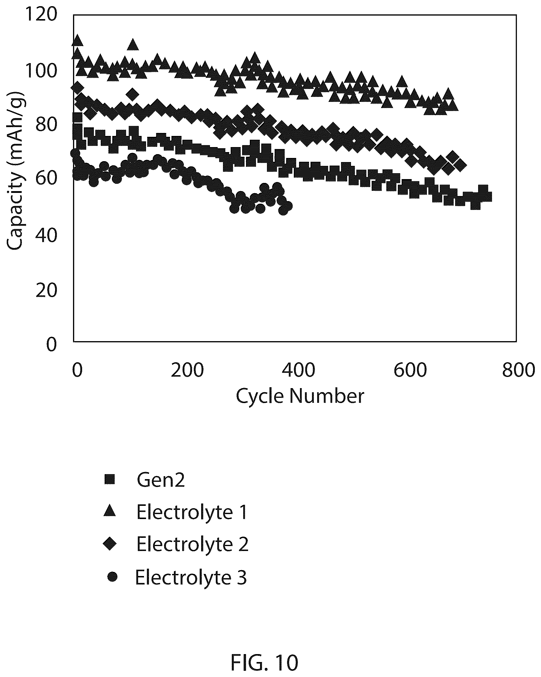 Patent US12315881 Figure 10 – Electrolyte components for charging of lithium-ion batteries
