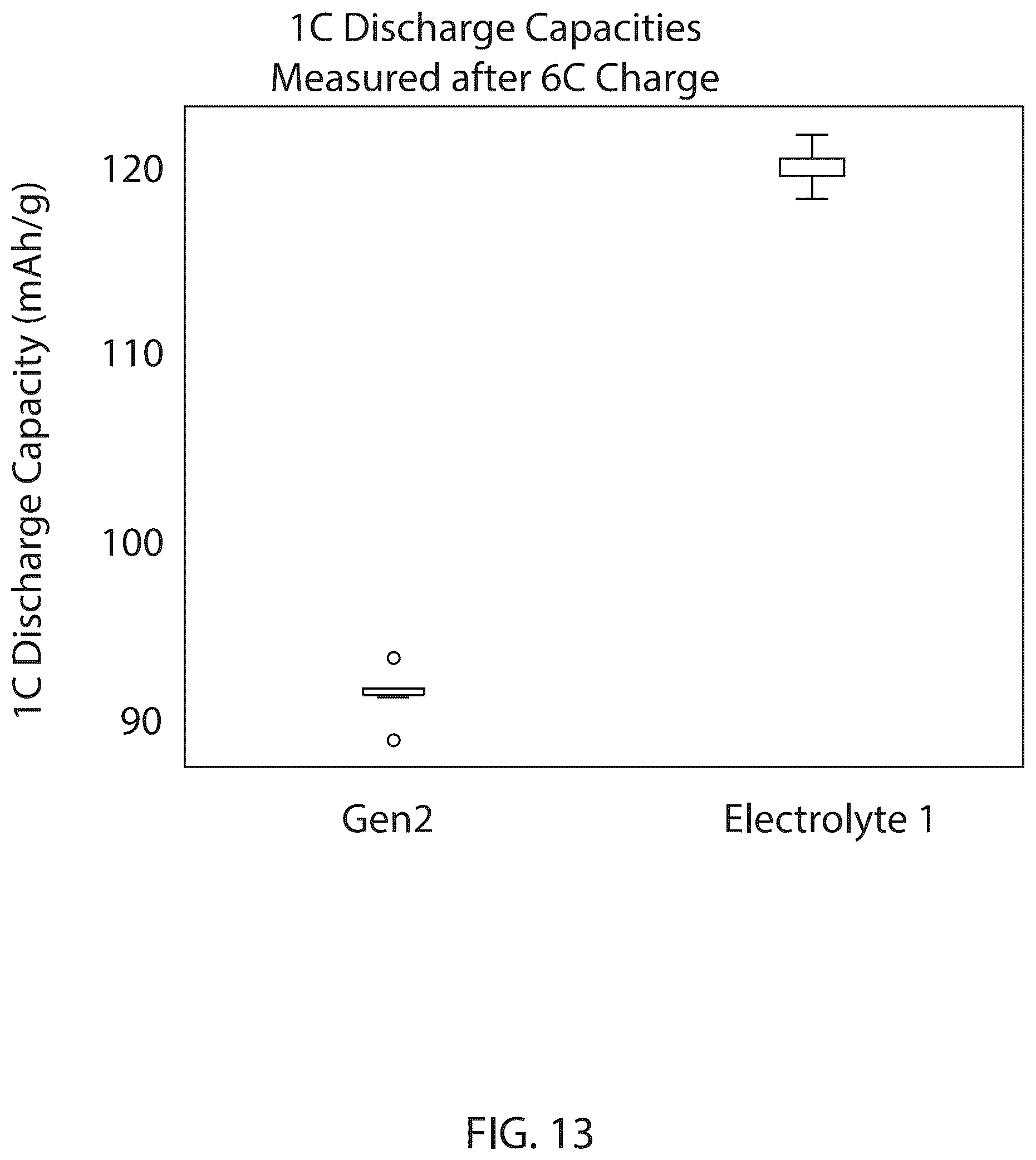 Patent US12315881 Figure 13 – Electrolyte components for charging of lithium-ion batteries