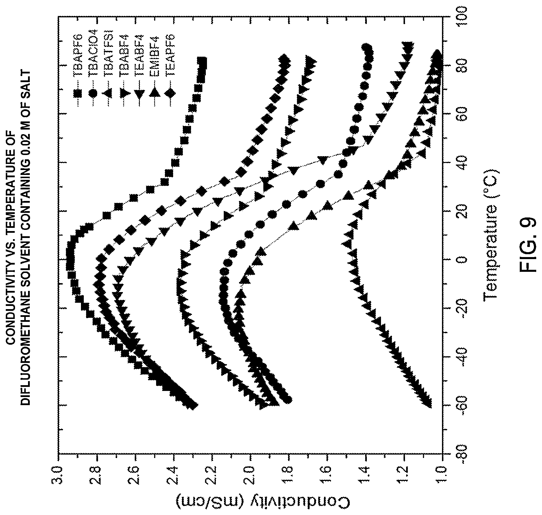 Patent US12315886 Figure 9 – Electrochemical devices comprising compressed gas solvent electrolytes