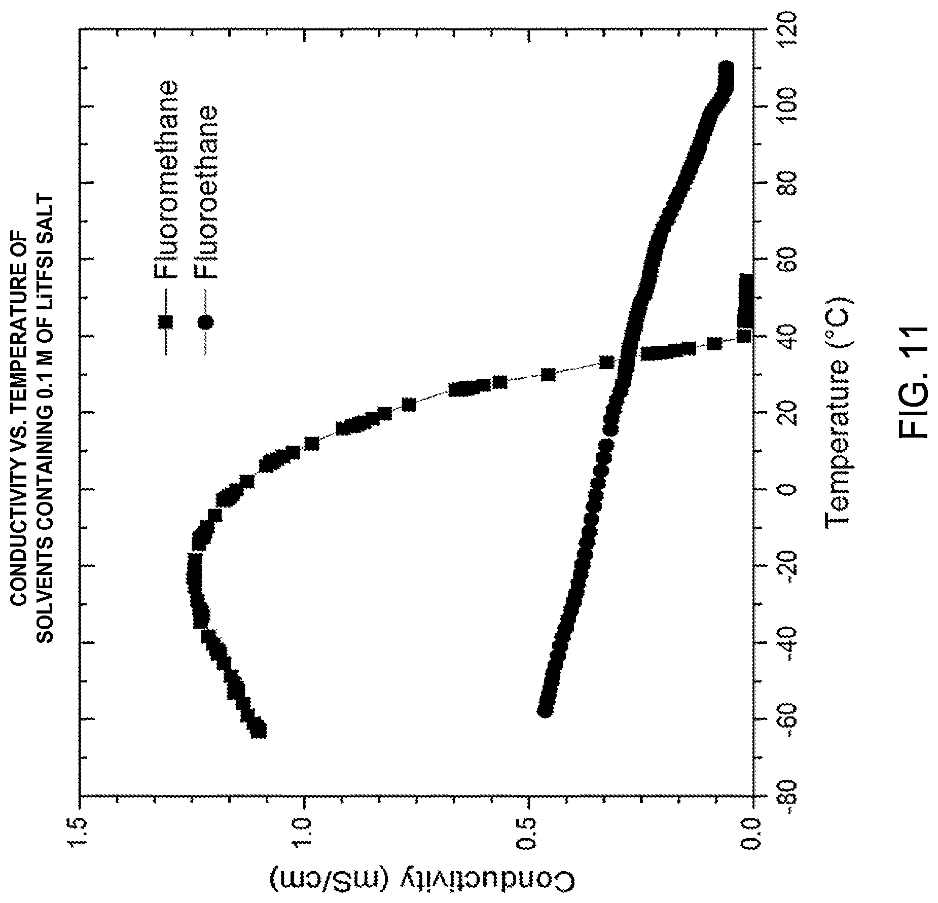 Patent US12315886 Figure 11 – Electrochemical devices comprising compressed gas solvent electrolytes