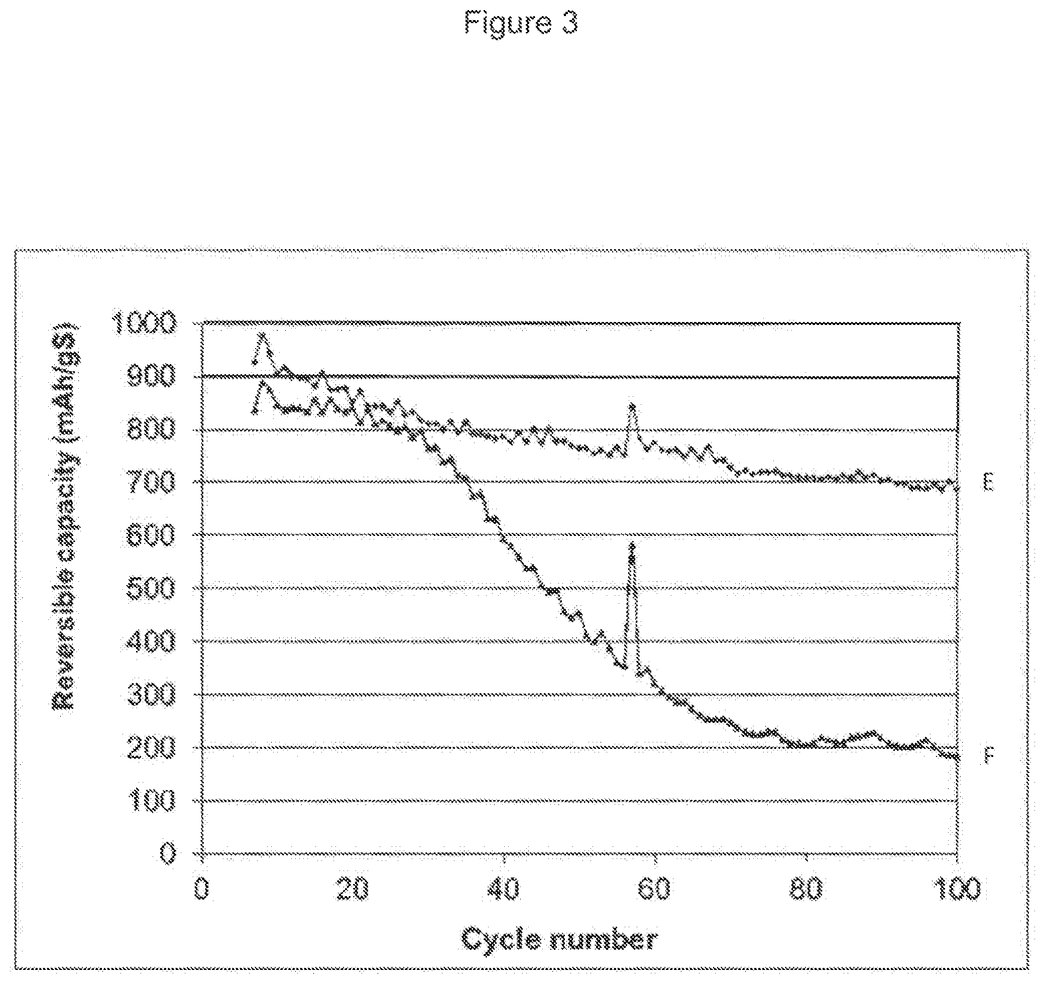 Patent US12315911 Figure 2 – Lithium-sulfur battery with improved performances
