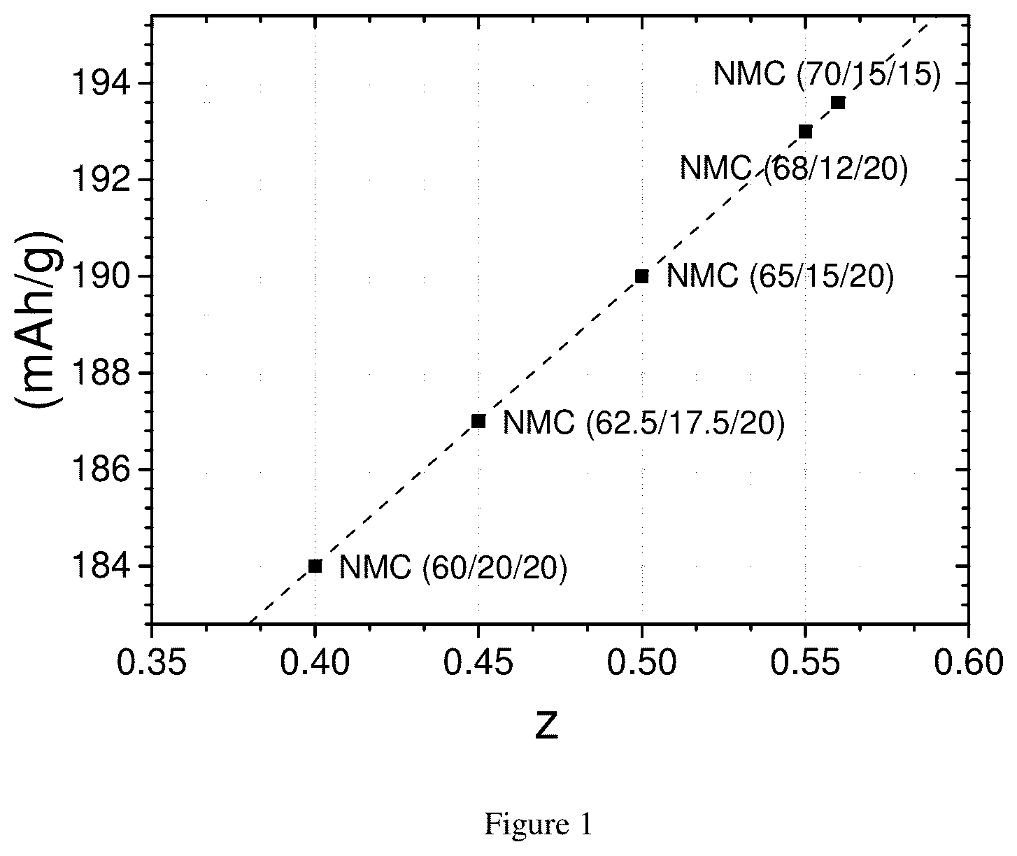 Patent US12315915 Figure 1 – Ni based cathode material for rechargeable lithium-ion batteries