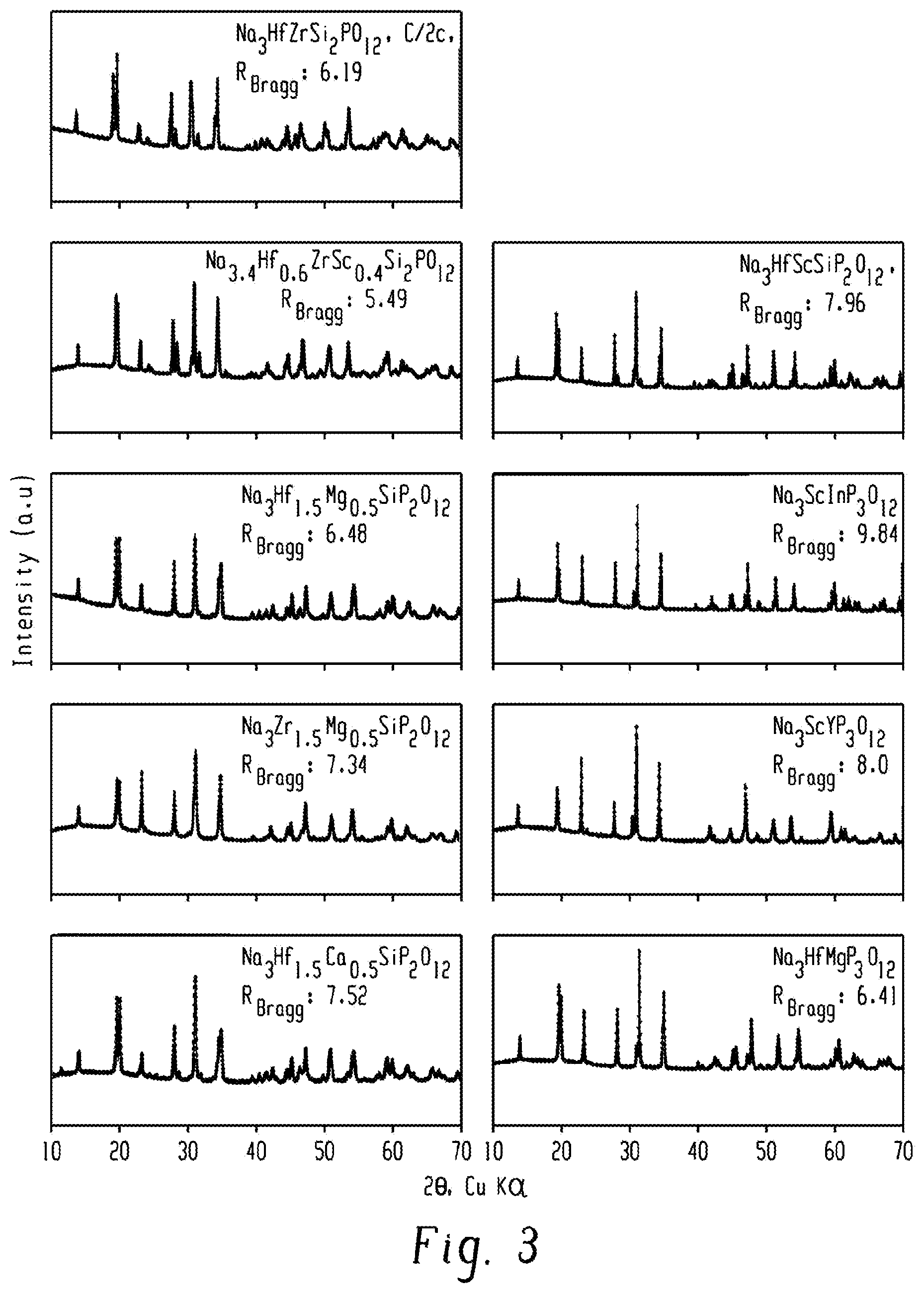 Patent US12315928 Figure 3 – Solid-state sodium ion conductor and method of making the same