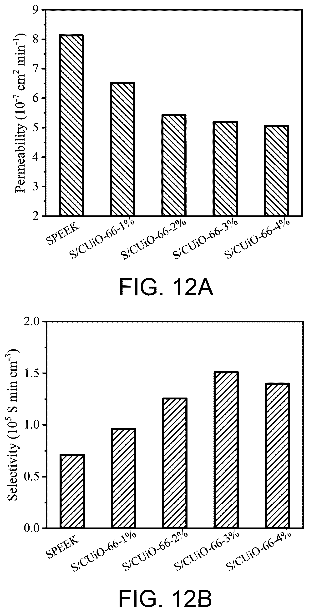 Patent US12315967 Figure 9 – Hybrid membrane based on UiO66 modification, preparation method thereof, and use thereof in flow battery