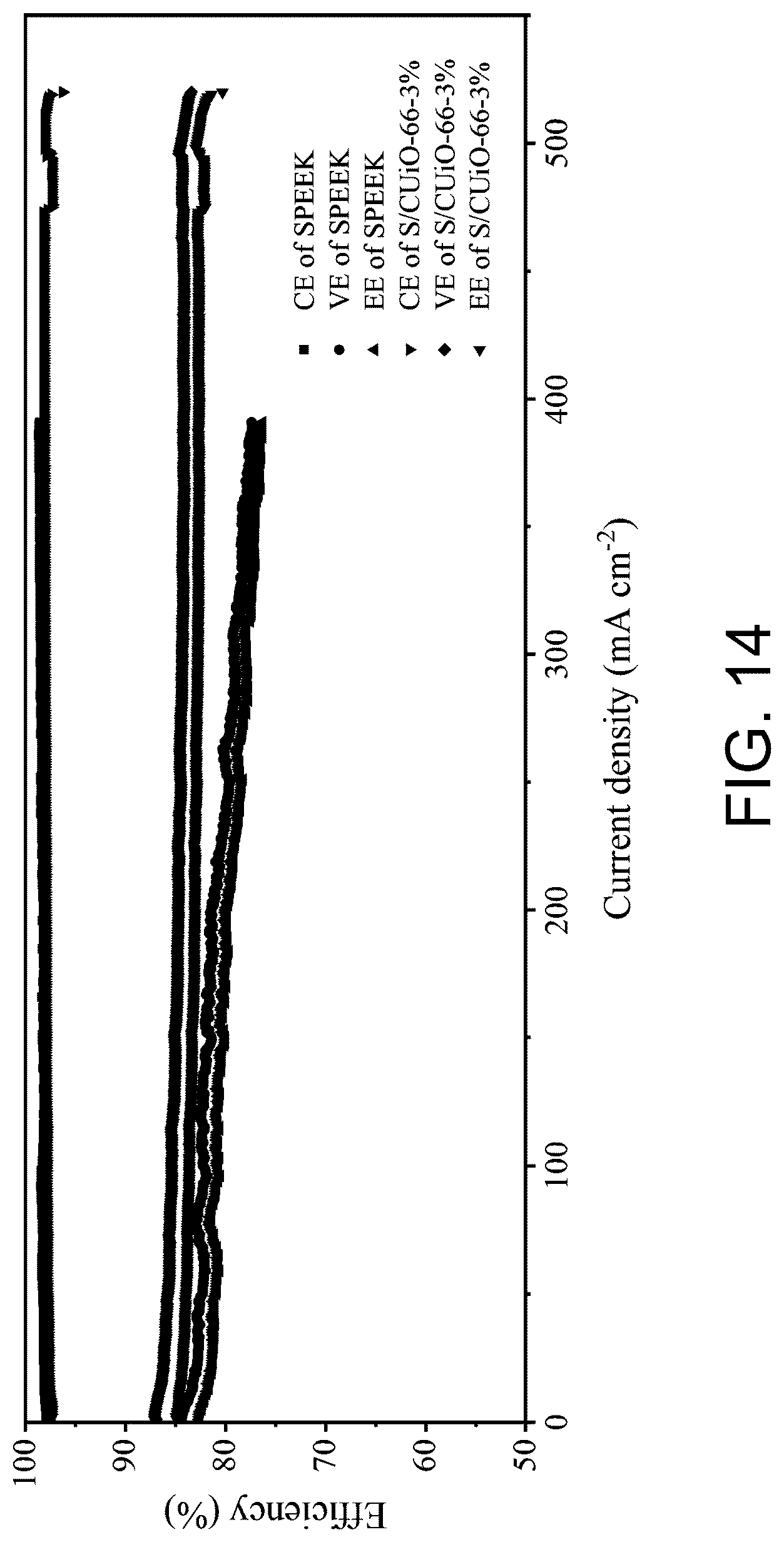 Patent US12315967 Figure 11 – Hybrid membrane based on UiO66 modification, preparation method thereof, and use thereof in flow battery