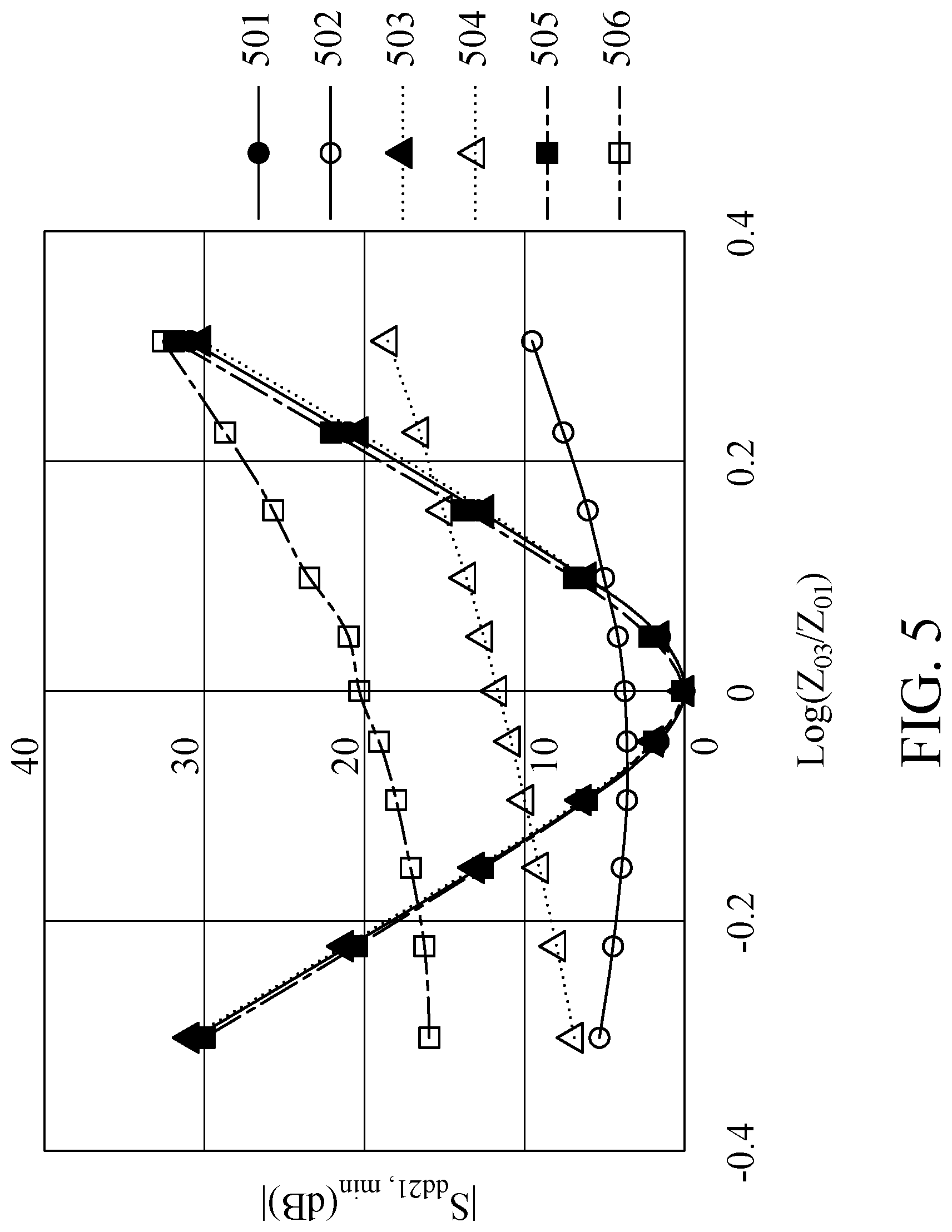 Patent US12315981 Figure 5 – Transmission line device compriing first and second conductive lines on one level separated from a third conductive line on another level by an intervening ground layer