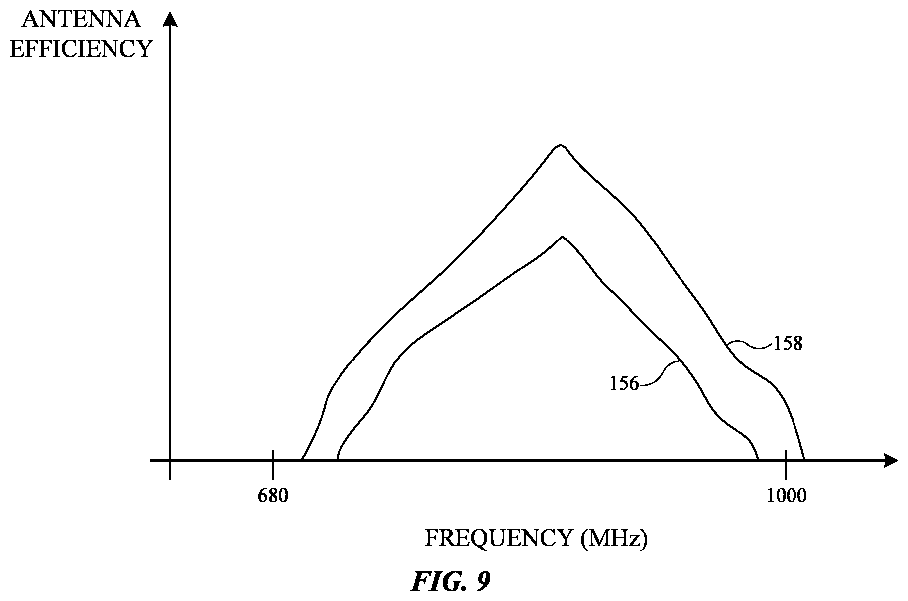 Patent US12316015 Figure 9 – Electronic devices with multiple low band antennas
