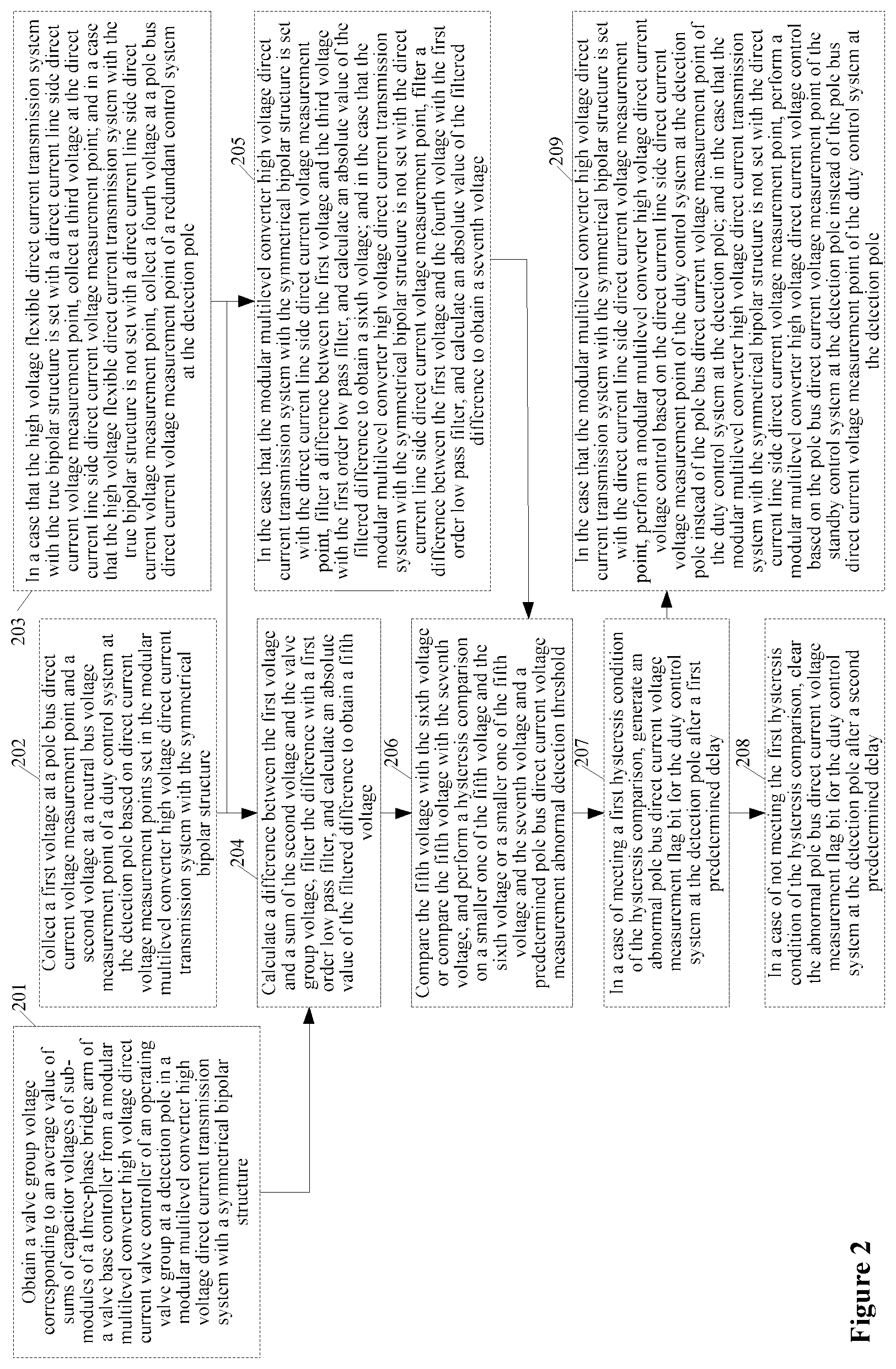 Patent US12316102 Figure 2 – Method for detecting abnormal direct current voltage measurement in high voltage flexible direct current transmission system