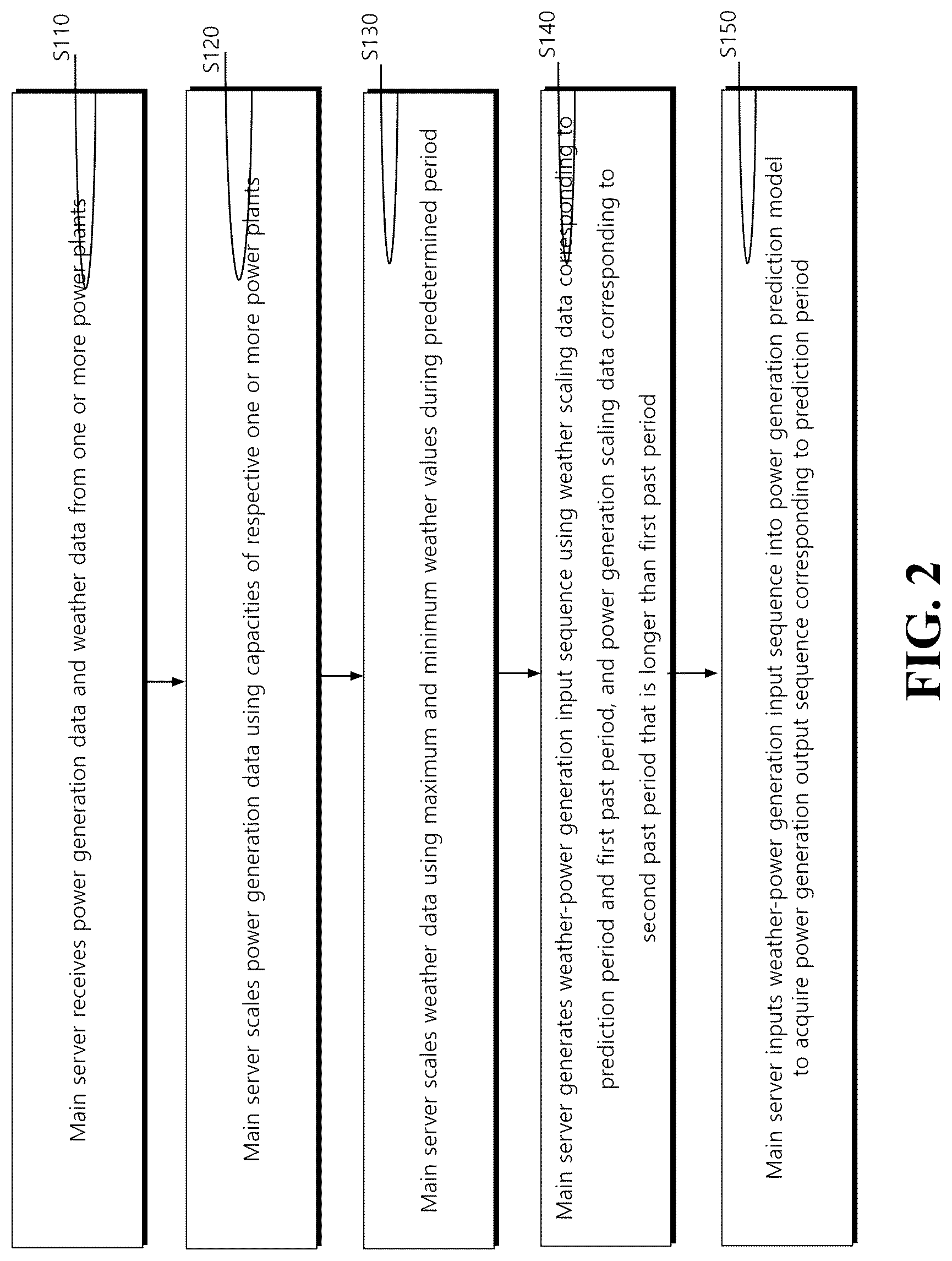 Patent US12316116 Figure 2 – Method for prediction power generation using meta-learning, device and system using the same