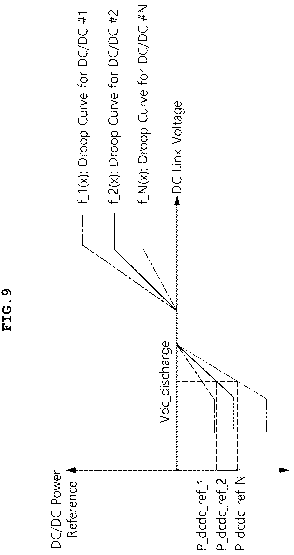 Patent US12316120 Figure 9 – Power distribution device and method using droop control