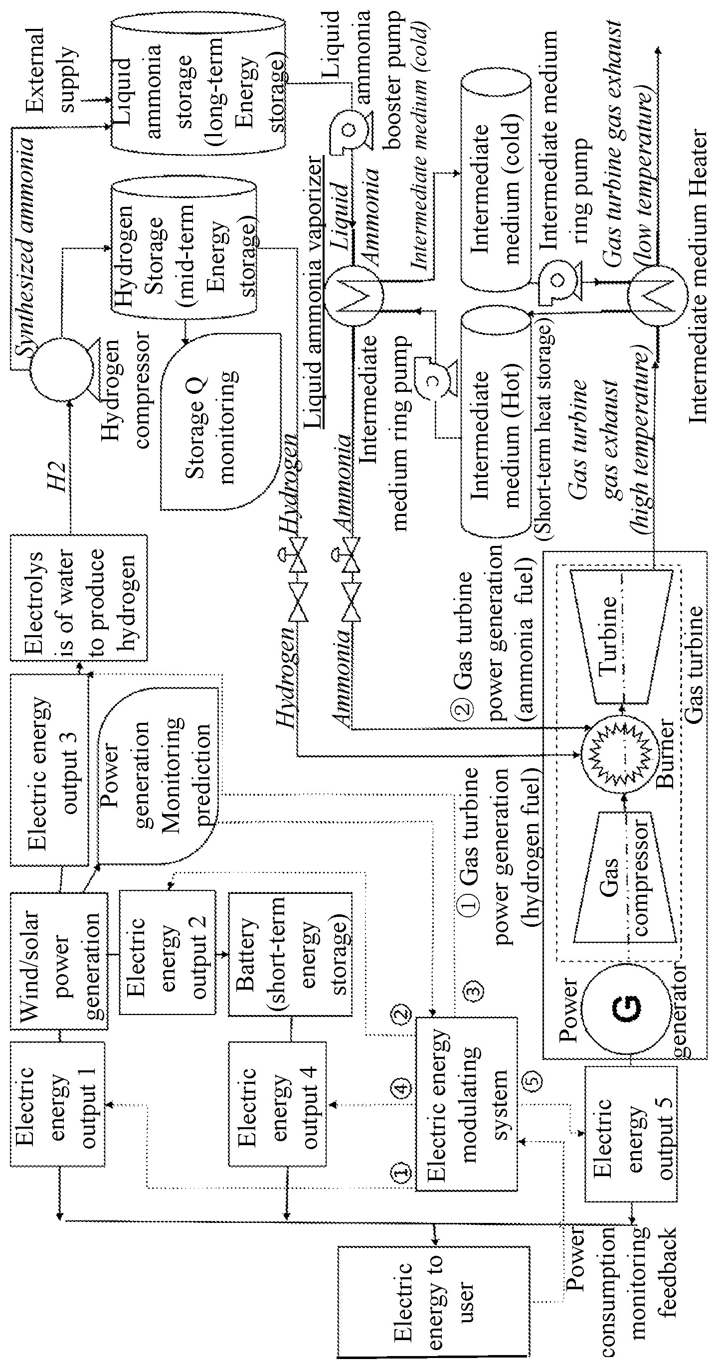 Patent US12316126 — Energy storage and modulating system for renewable energy off-grid power generation, and method for modulating the same — Figure 1