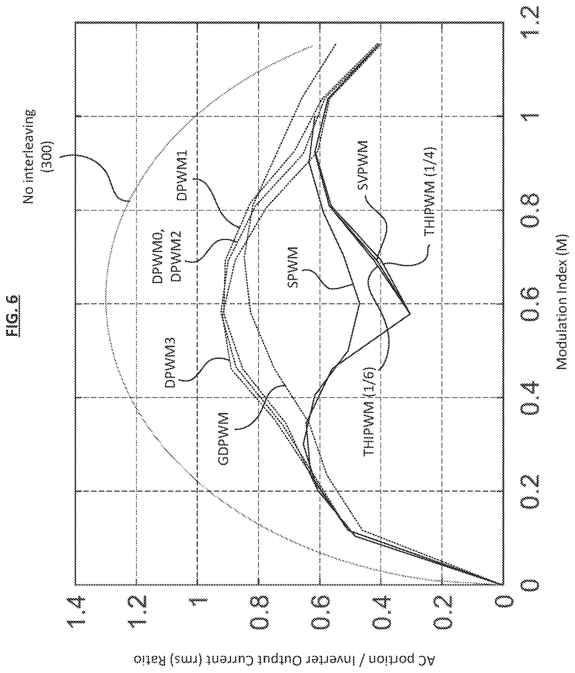 Patent US12316211 Figure 5 – Synchronized multi-inverter system with reduced ripple current in DC link