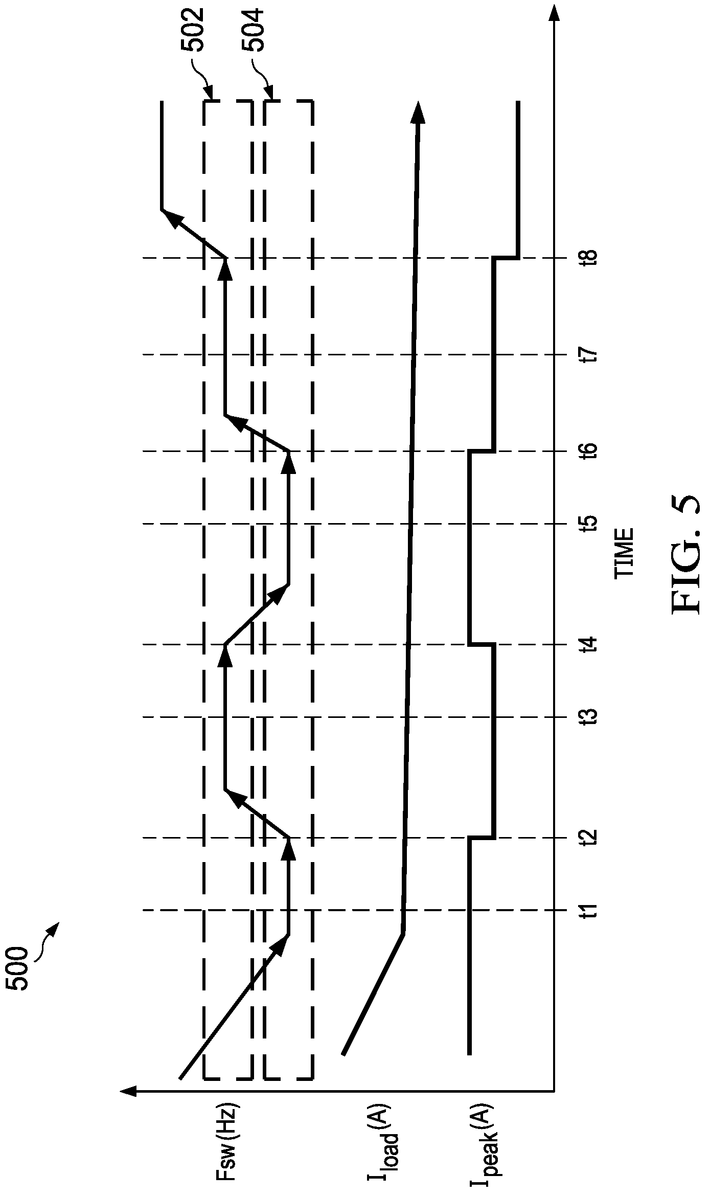 Patent US12316221 Figure 5 – Selective stopband avoidance in switching converter controller